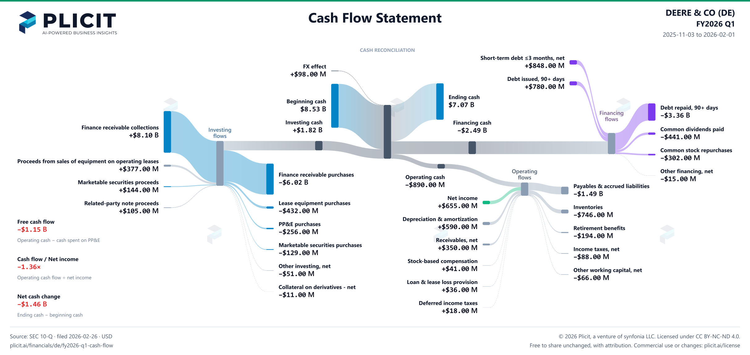 DEERE & CO (DE) FY2026 Q1 Statement of Cash Flows Sankey chart
