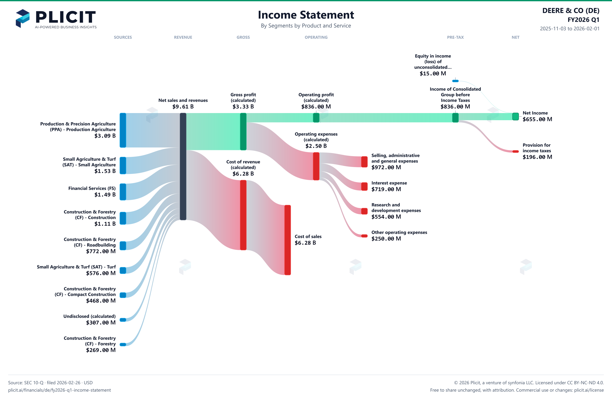 DEERE & CO (DE) FY2026 Q1 Revenue by Business Segment by Product and Service Sankey chart