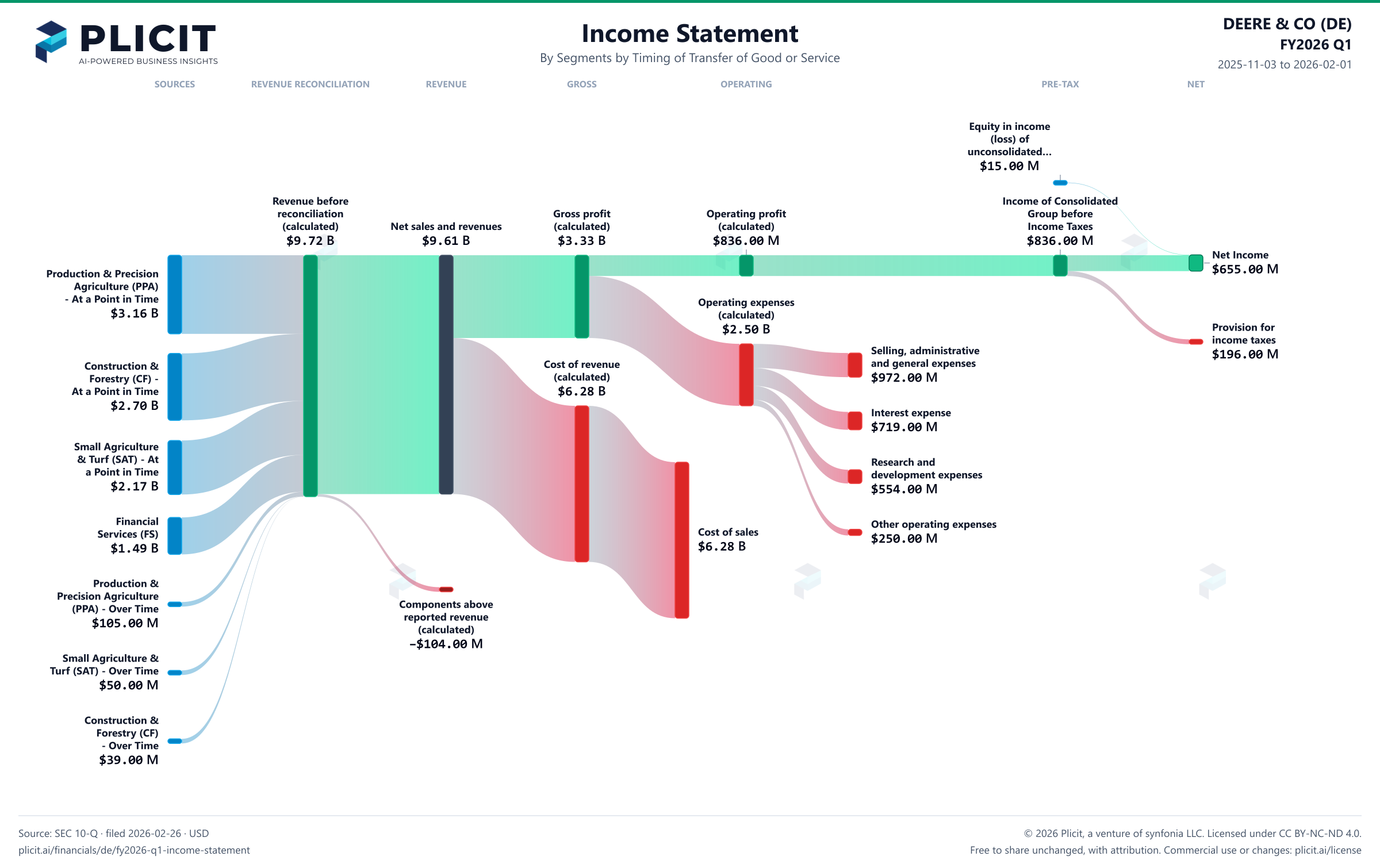 DEERE & CO (DE) FY2026 Q1 Revenue by Business Segment by Timing of Transfer Sankey chart