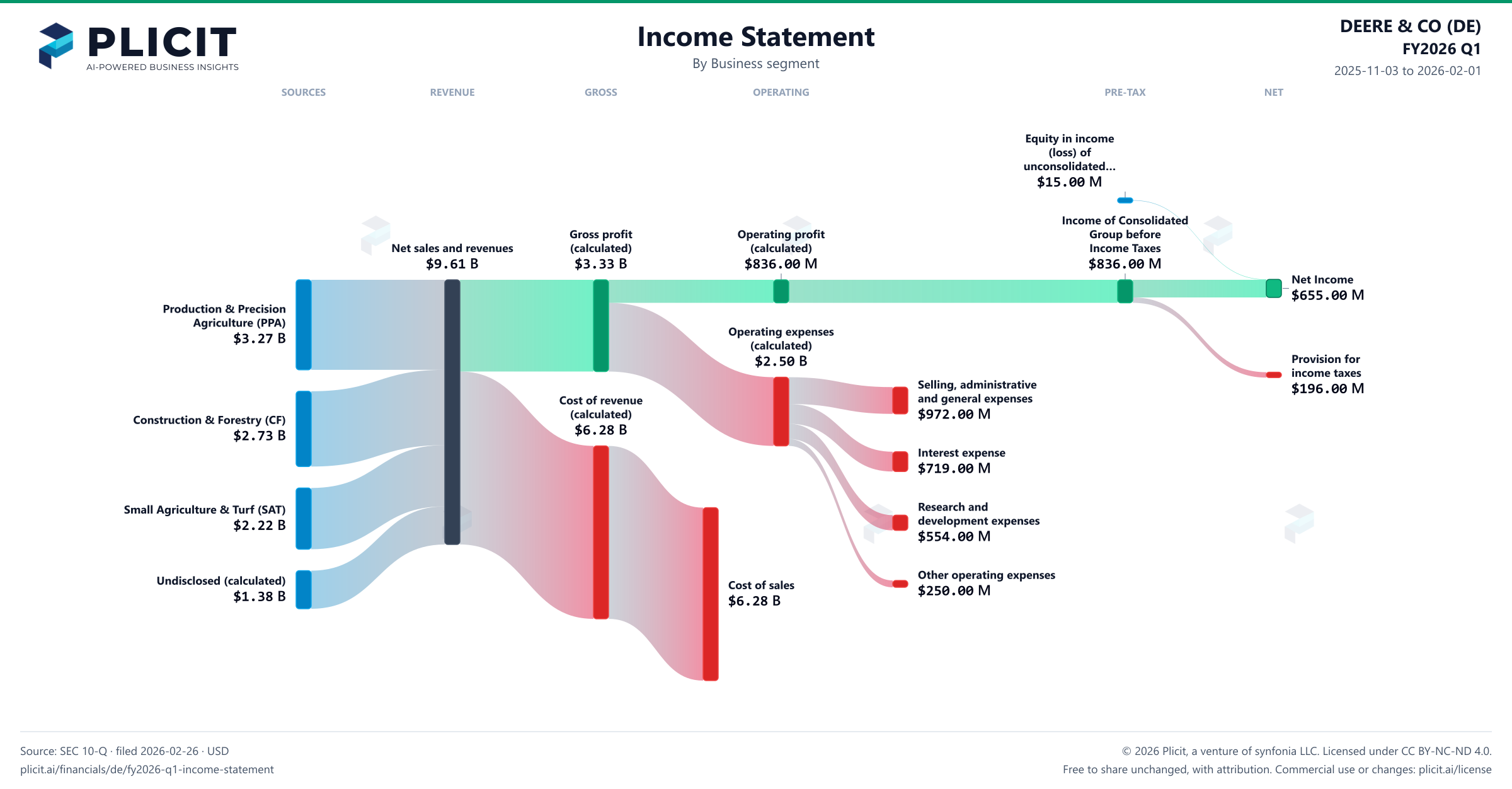 DEERE & CO (DE) FY2026 Q1 Revenue by Business Segment Sankey chart