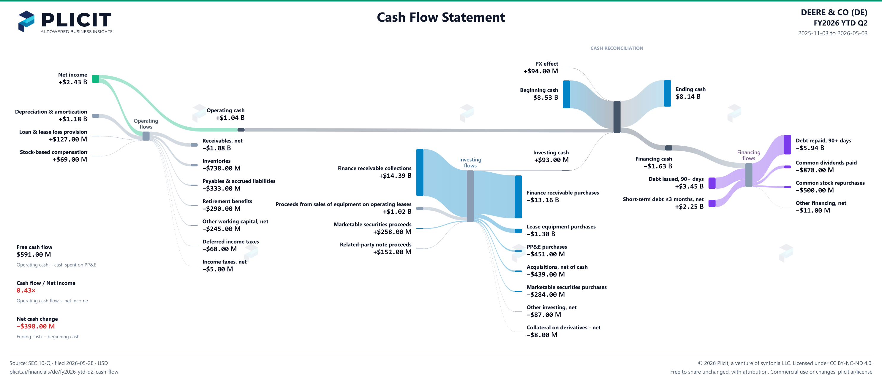 DEERE & CO (DE) FY2026 YTD Q2 Statement of Cash Flows Sankey chart