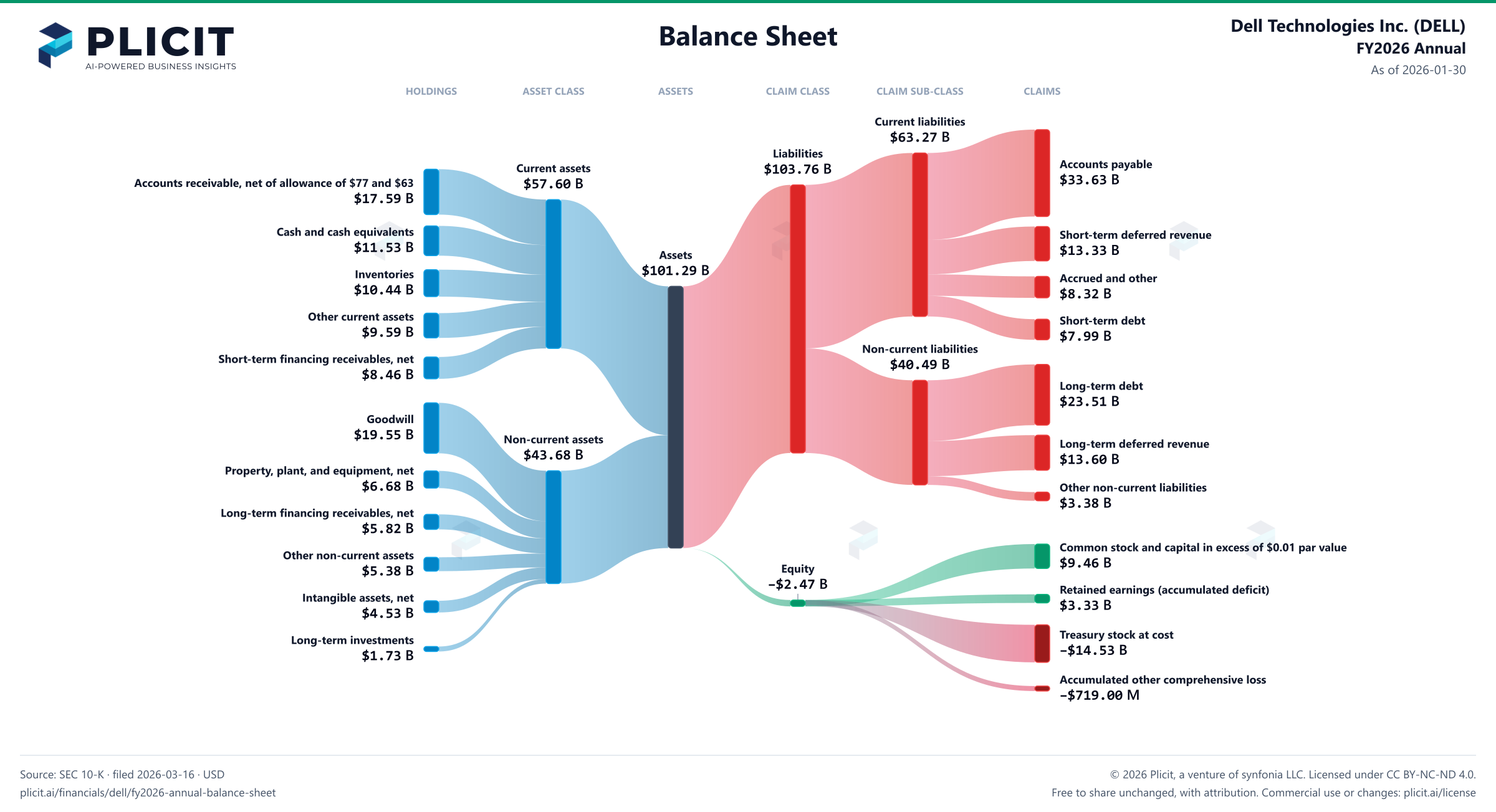 Dell Technologies Inc. (DELL) FY2026 Annual Balance Sheet Sankey chart