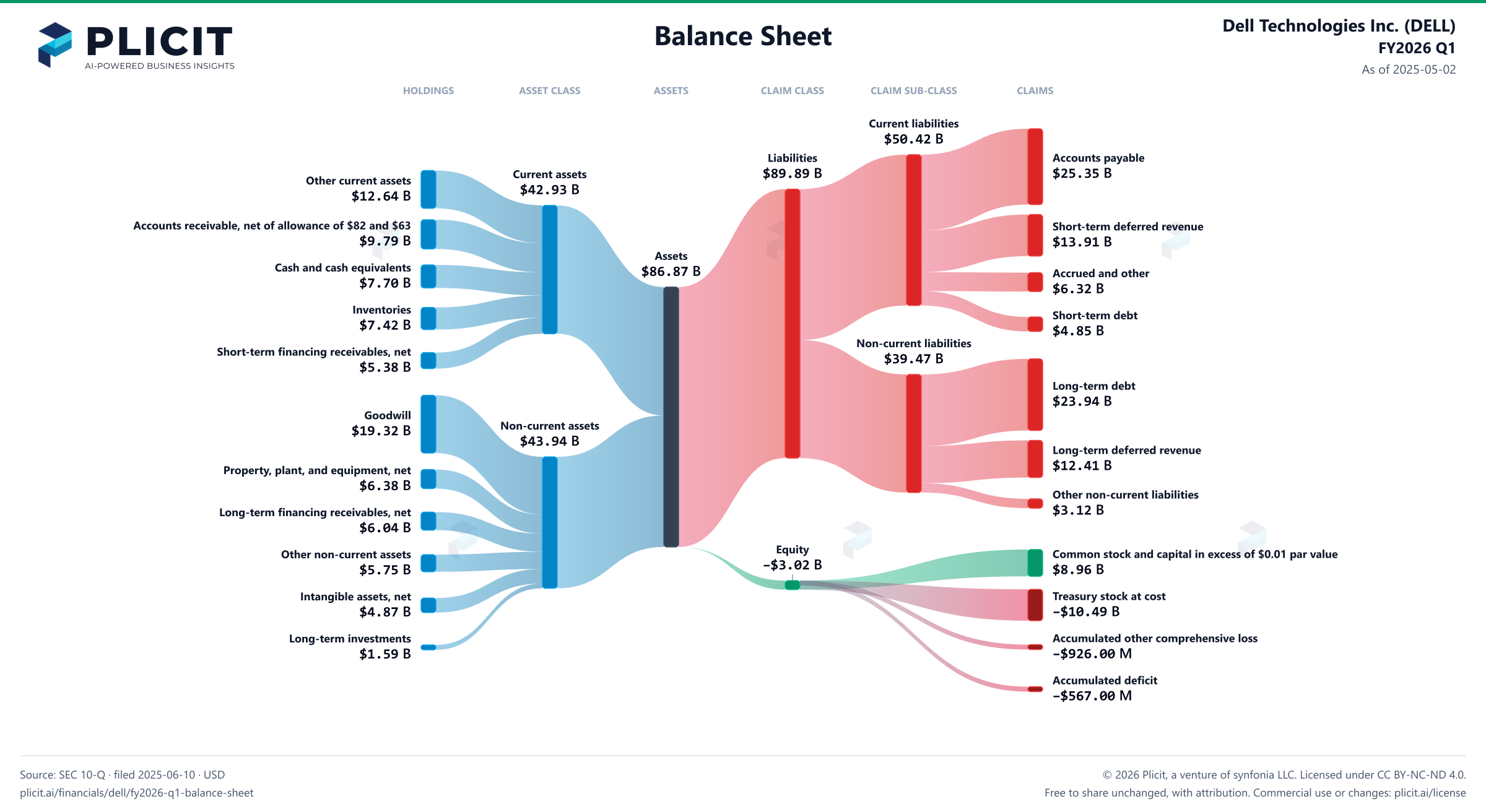 Dell Technologies Inc. (DELL) FY2026 Q1 Balance Sheet Sankey chart