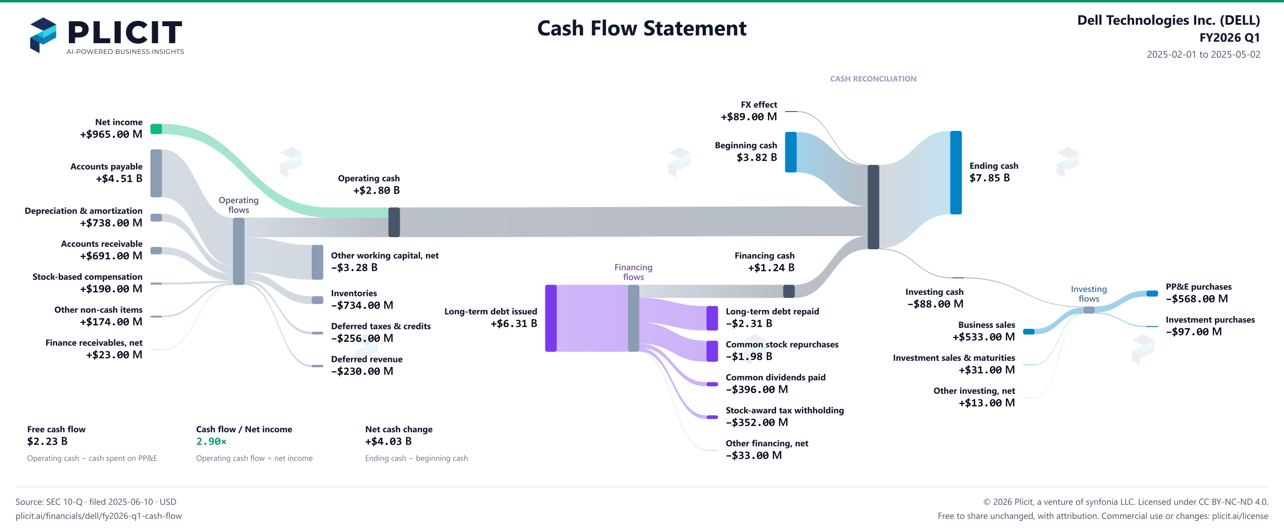 Dell Technologies Inc. (DELL) FY2026 Q1 Statement of Cash Flows Sankey chart