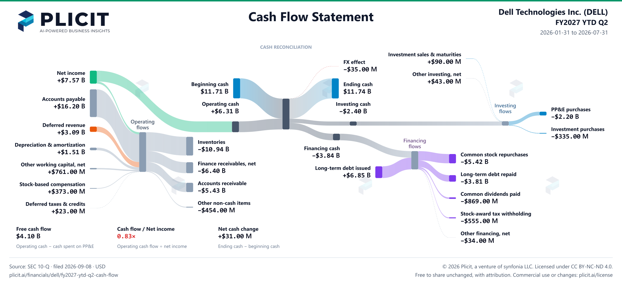 Dell Technologies Inc. (DELL) FY2027 YTD Q2 Statement of Cash Flows Sankey chart