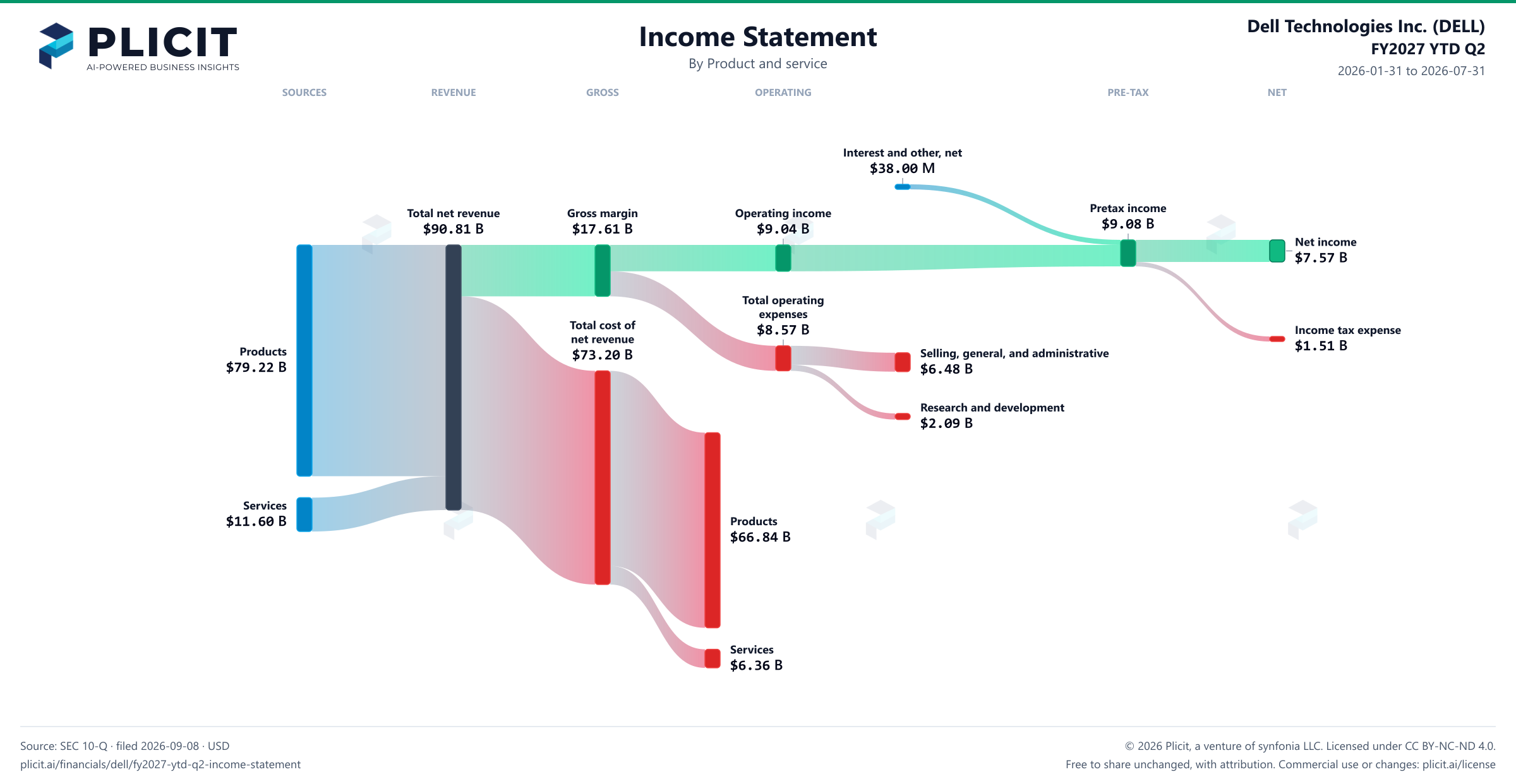 Dell Technologies Inc. (DELL) FY2027 YTD Q2 P&L / Income Statement Sankey chart, Product and service view
