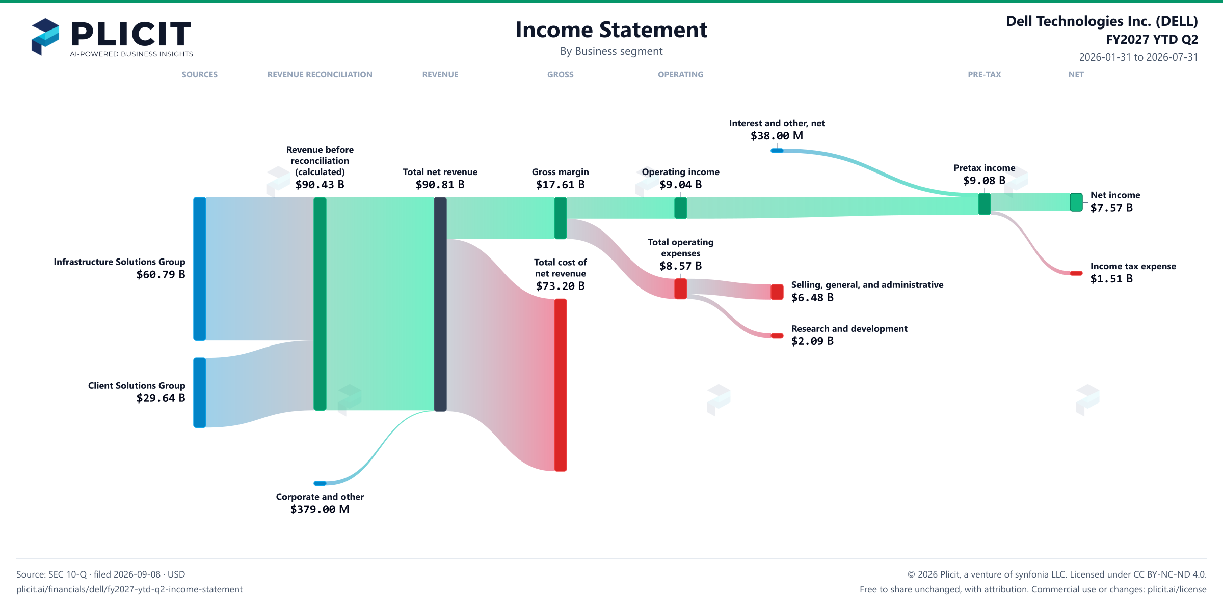 Dell Technologies Inc. (DELL) FY2027 YTD Q2 Revenue by Business Segment Sankey chart