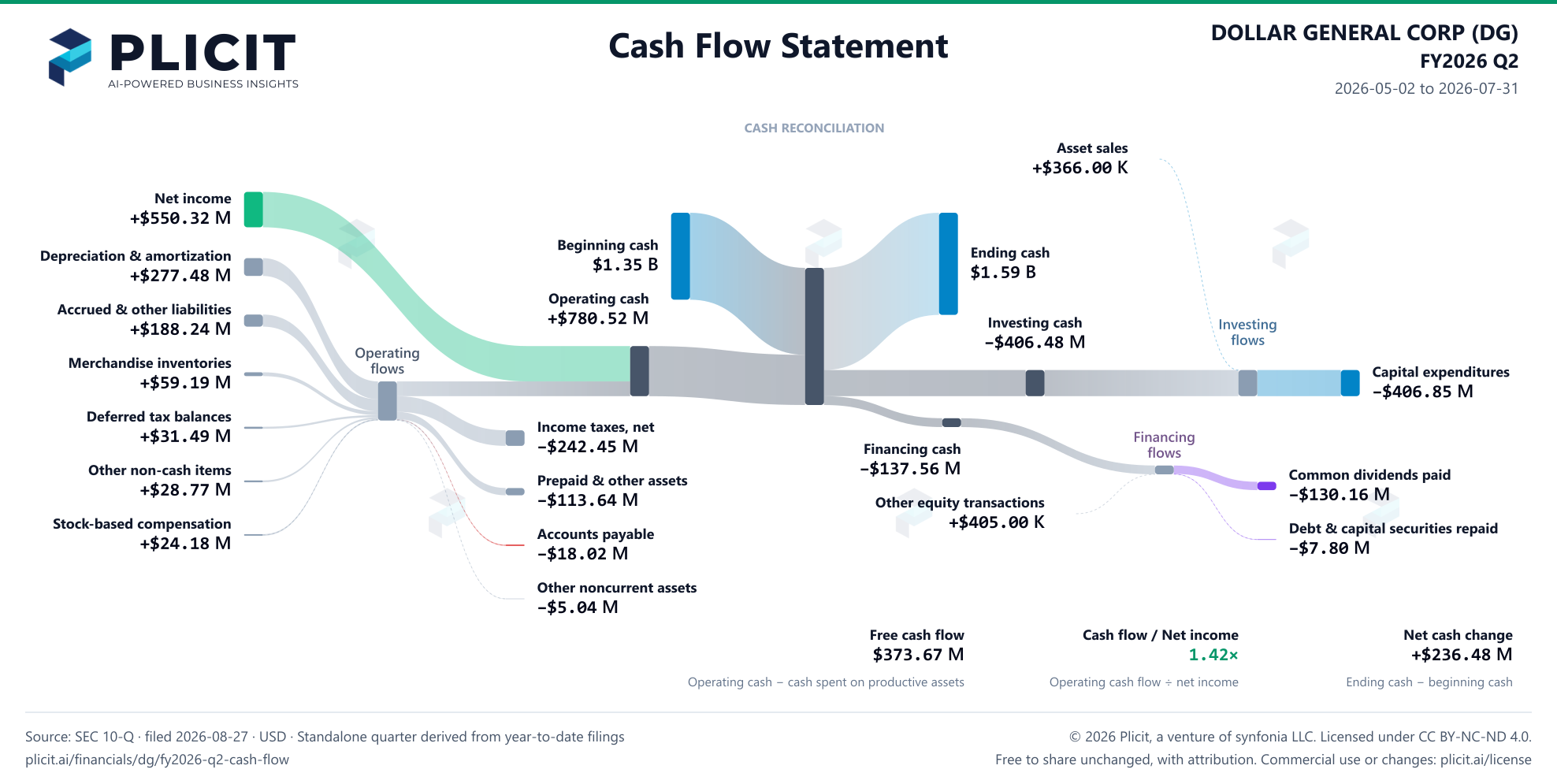 DOLLAR GENERAL CORP (DG) FY2026 Q2 Statement of Cash Flows Sankey chart