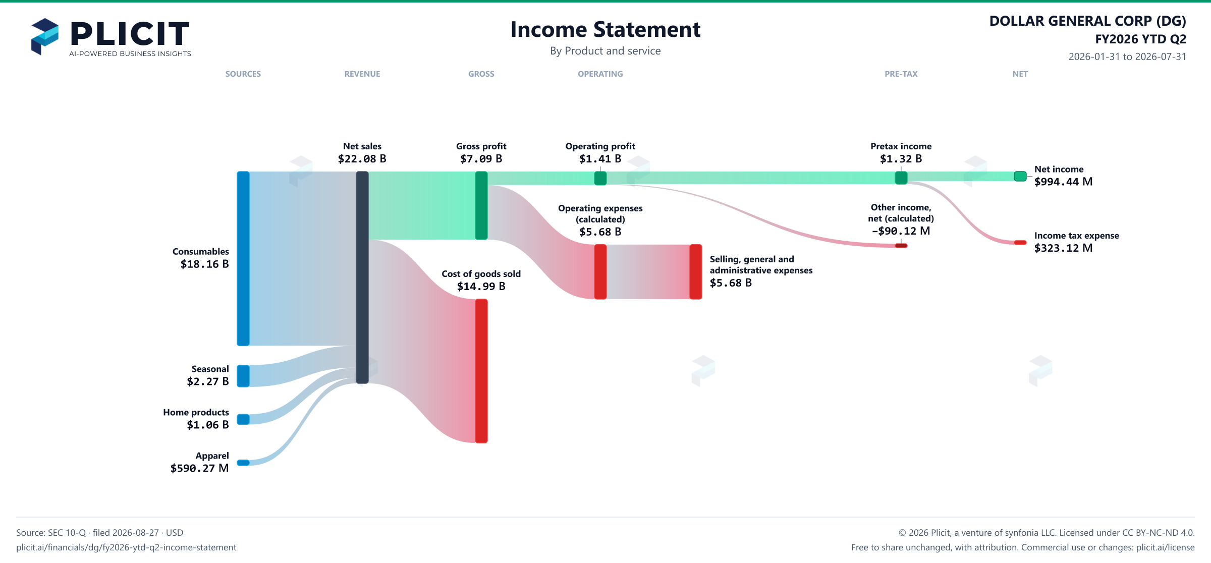 DOLLAR GENERAL CORP (DG) FY2026 YTD Q2 P&L / Income Statement Sankey chart