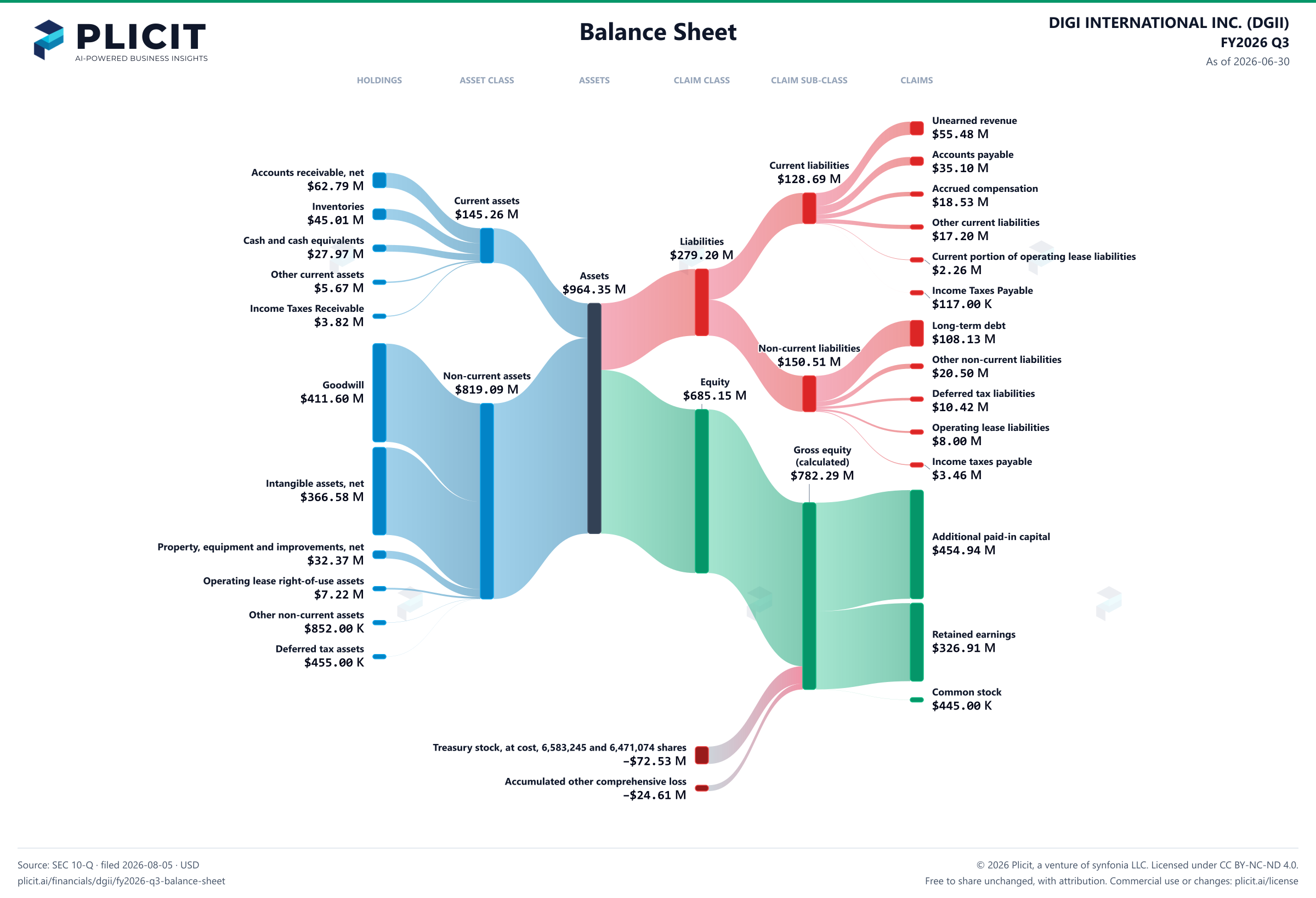 DIGI INTERNATIONAL INC. (DGII) FY2026 Q3 Balance Sheet Sankey chart