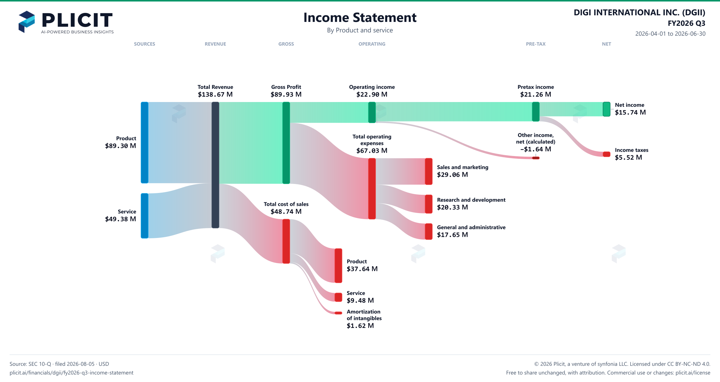 DIGI INTERNATIONAL INC. (DGII) FY2026 Q3 P&L / Income Statement Sankey chart, Product and service view