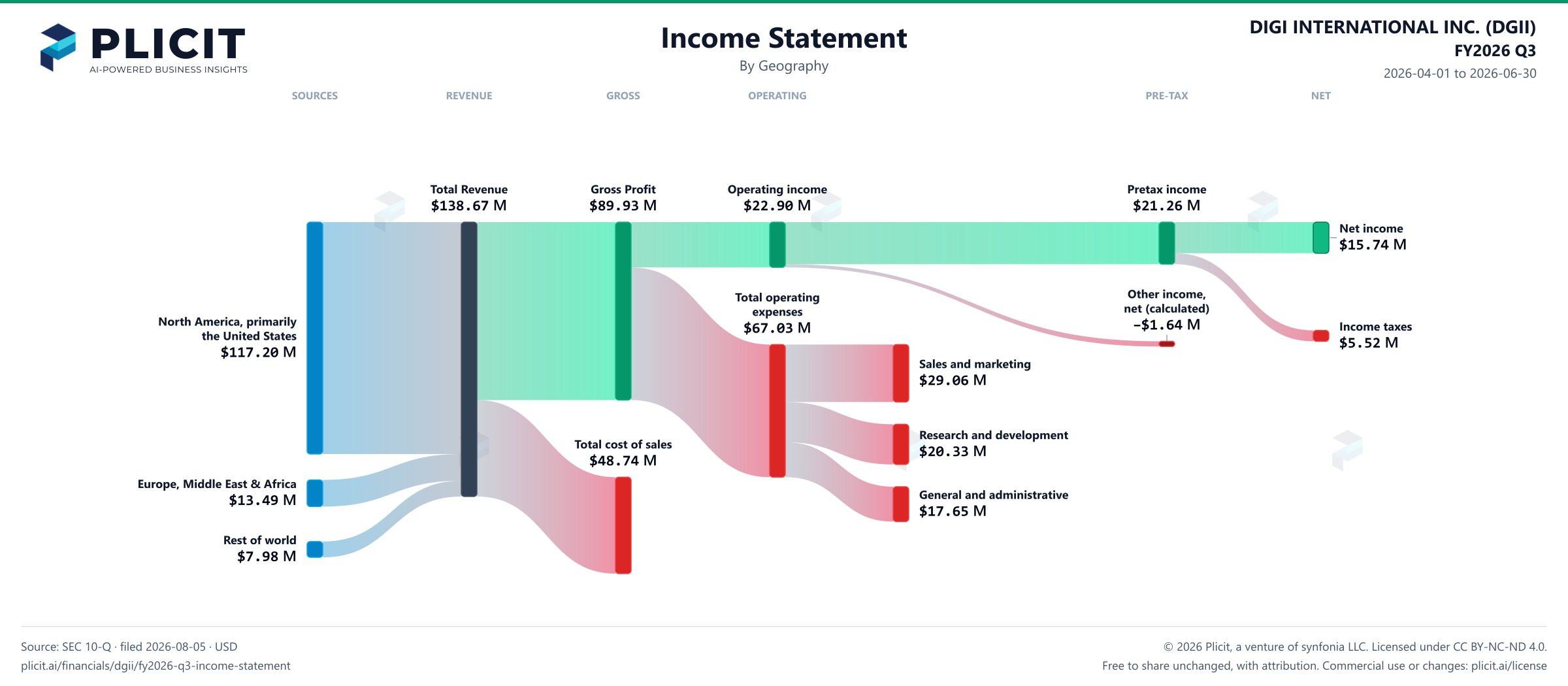 DIGI INTERNATIONAL INC. (DGII) FY2026 Q3 Revenue by Geography Sankey chart