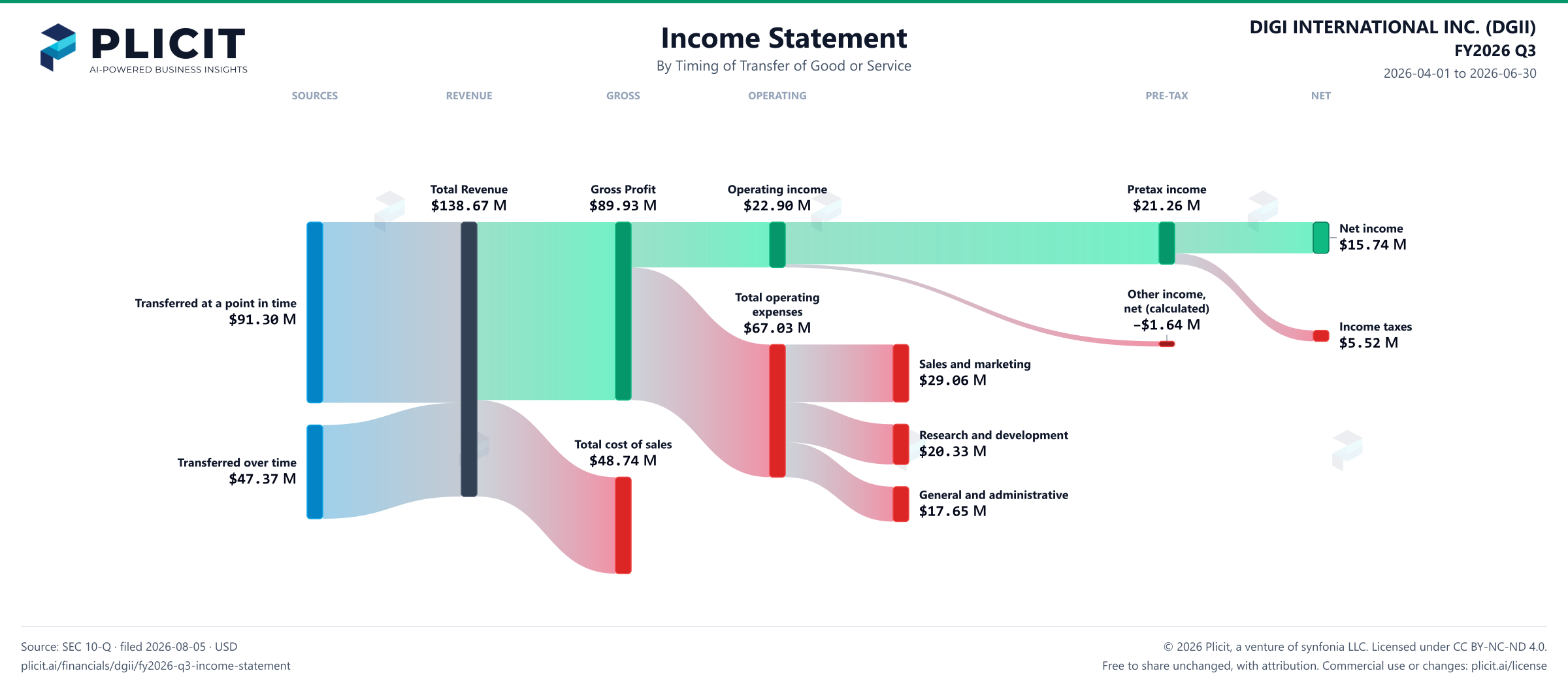 DIGI INTERNATIONAL INC. (DGII) FY2026 Q3 Revenue by Timing of Transfer Sankey chart