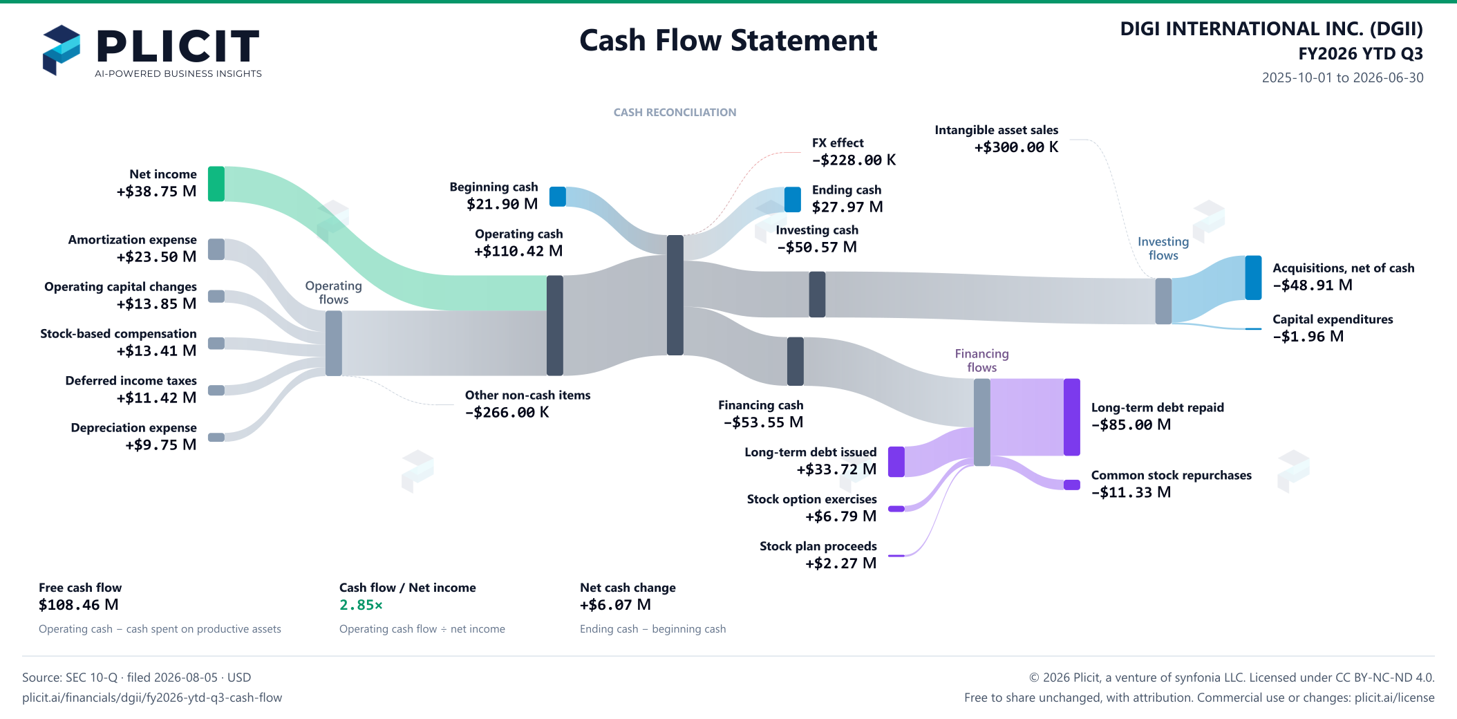 DIGI INTERNATIONAL INC. (DGII) FY2026 YTD Q3 Statement of Cash Flows Sankey chart