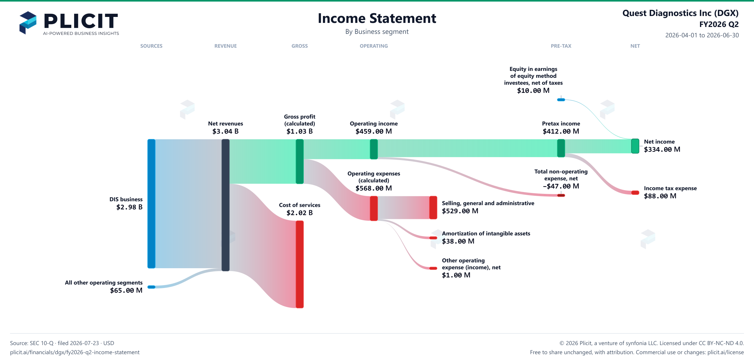 Quest Diagnostics Inc (DGX) FY2026 Q2 P&L / Income Statement Sankey chart