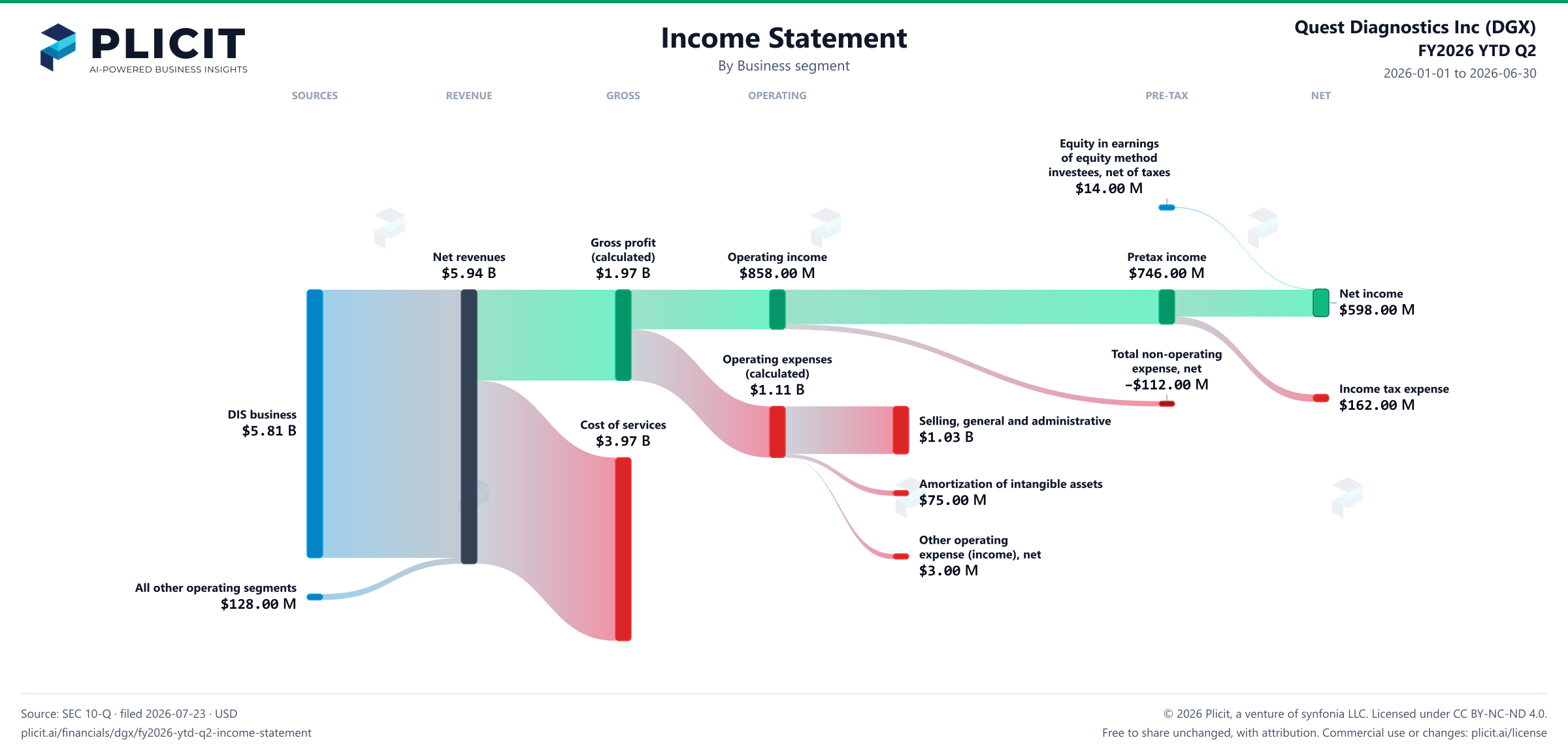 Quest Diagnostics Inc (DGX) FY2026 YTD Q2 P&L / Income Statement Sankey chart