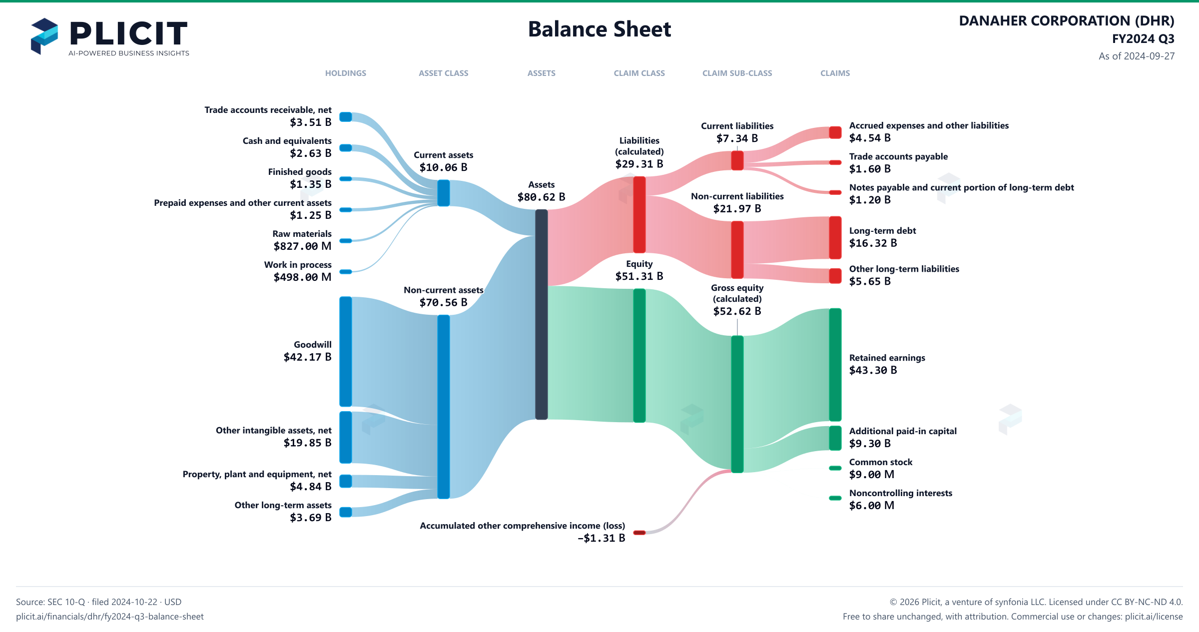DANAHER CORPORATION (DHR) FY2024 Q3 Balance Sheet Sankey chart