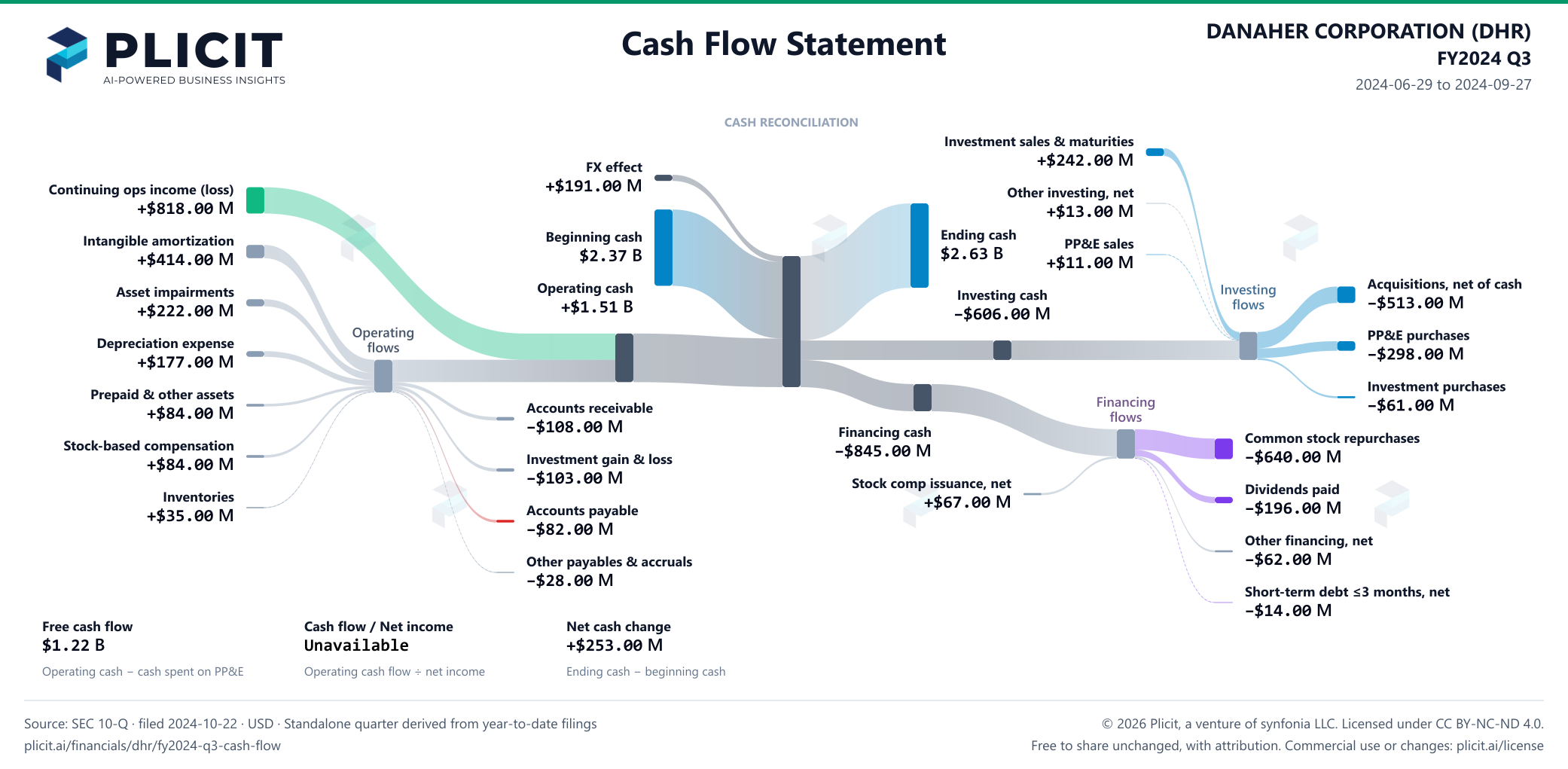 DANAHER CORPORATION (DHR) FY2024 Q3 Statement of Cash Flows Sankey chart