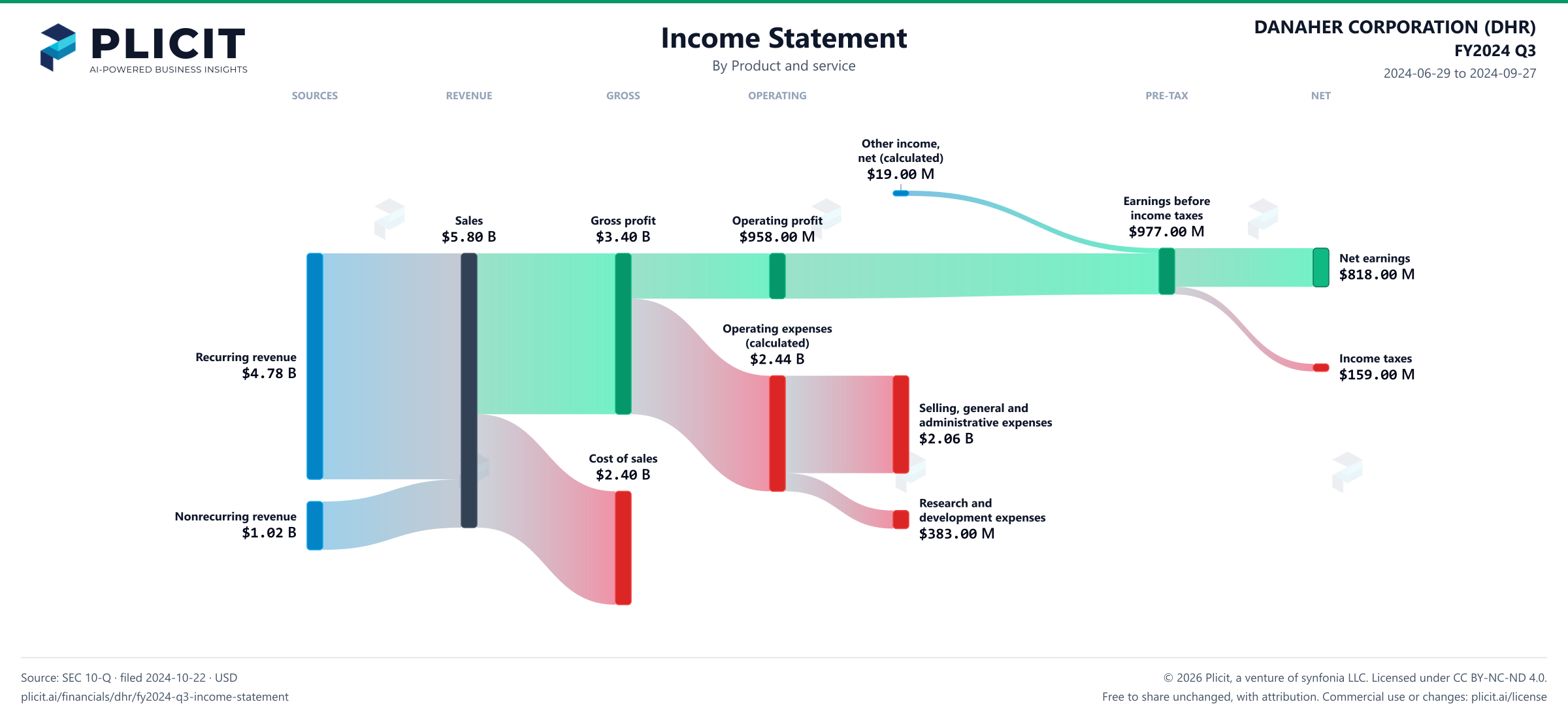 DANAHER CORPORATION (DHR) FY2024 Q3 P&L / Income Statement Sankey chart, Product and service view