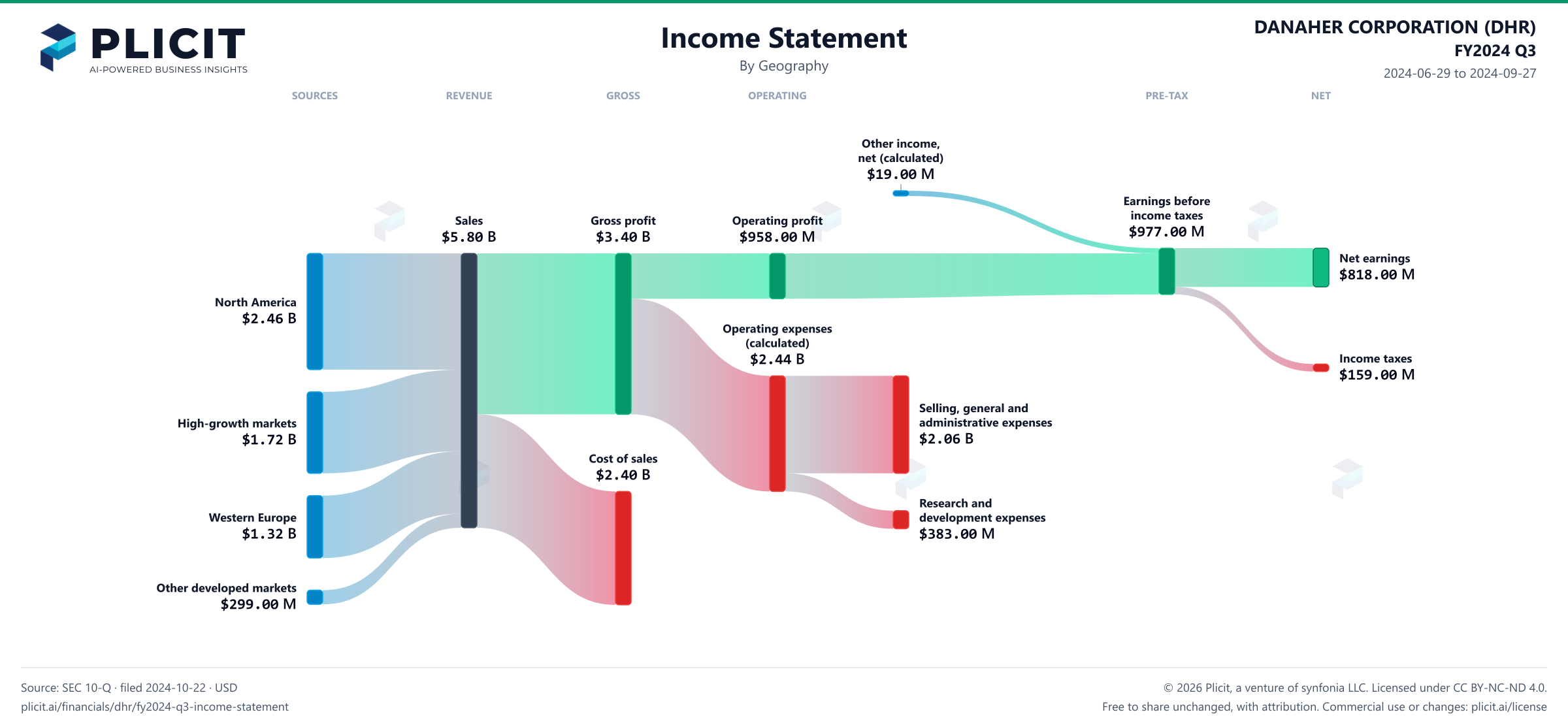 DANAHER CORPORATION (DHR) FY2024 Q3 Revenue by Geography Sankey chart