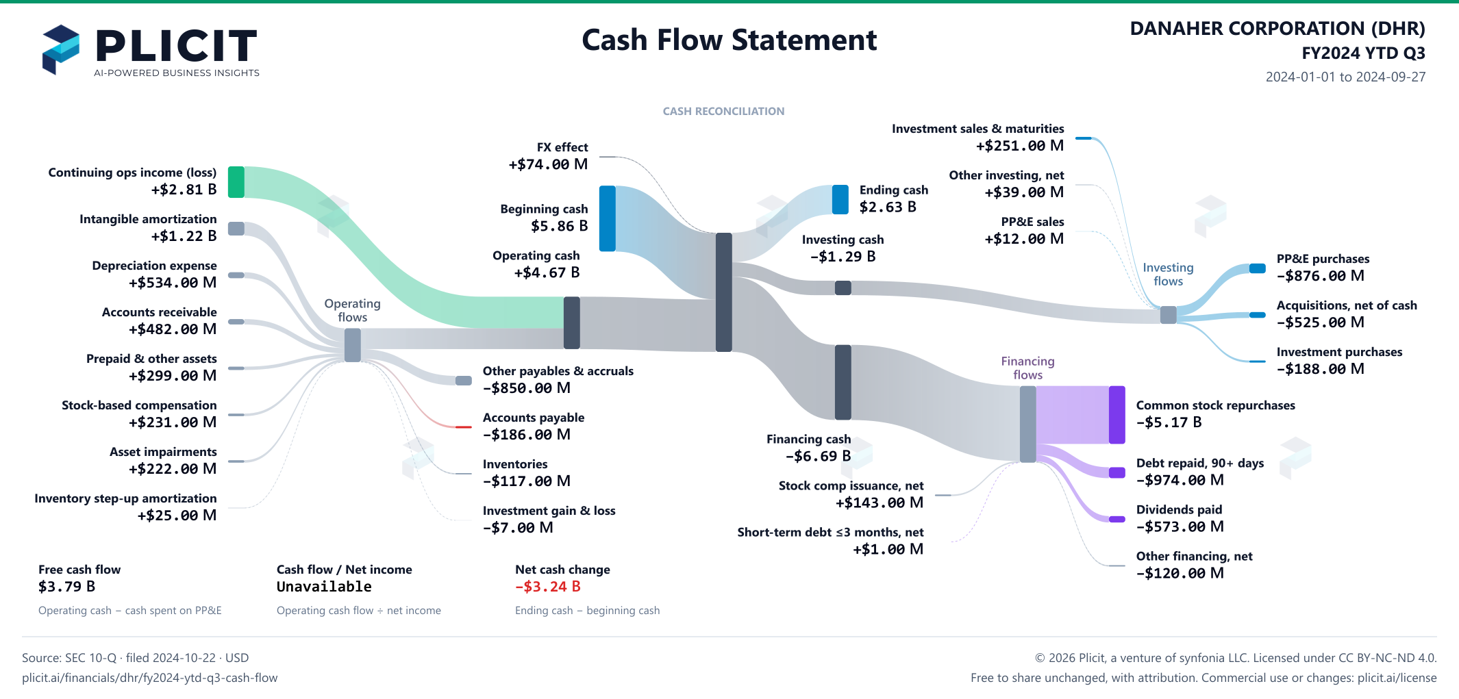 DANAHER CORPORATION (DHR) FY2024 YTD Q3 Statement of Cash Flows Sankey chart