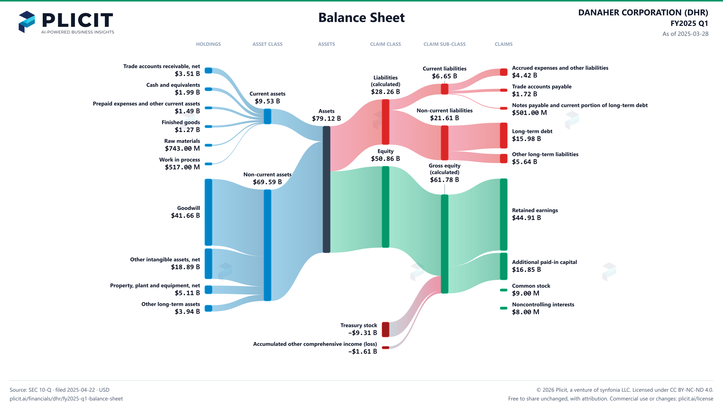 DANAHER CORPORATION (DHR) FY2025 Q1 Balance Sheet Sankey chart