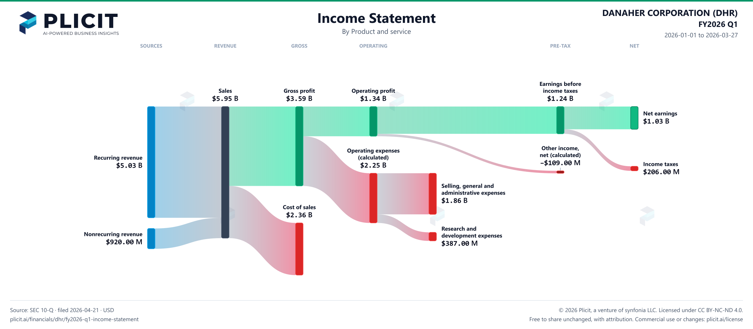 DANAHER CORPORATION (DHR) FY2026 Q1 P&L / Income Statement Sankey chart, Product and service view
