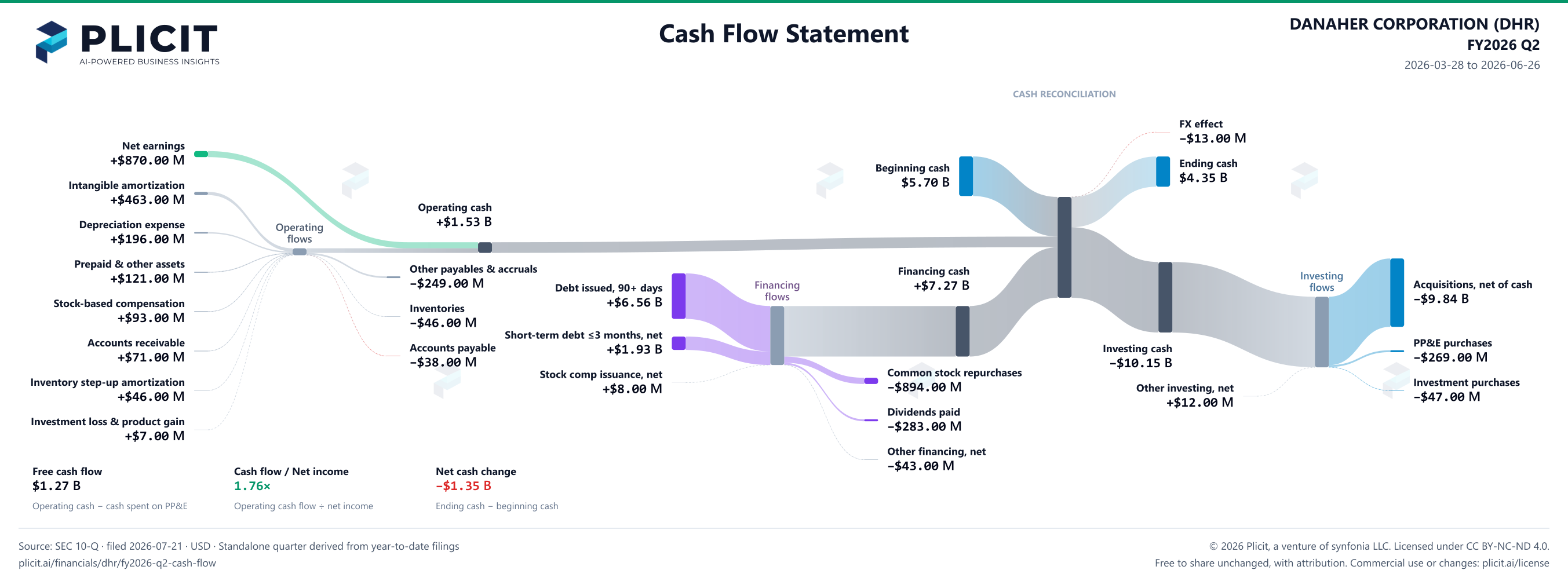 DANAHER CORPORATION (DHR) FY2026 Q2 Statement of Cash Flows Sankey chart