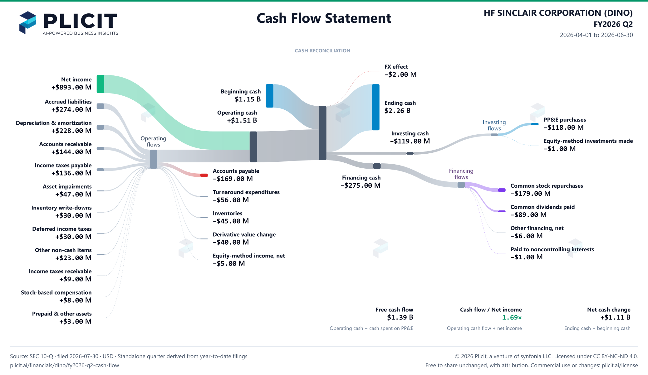 HF SINCLAIR CORPORATION (DINO) FY2026 Q2 Statement of Cash Flows Sankey chart