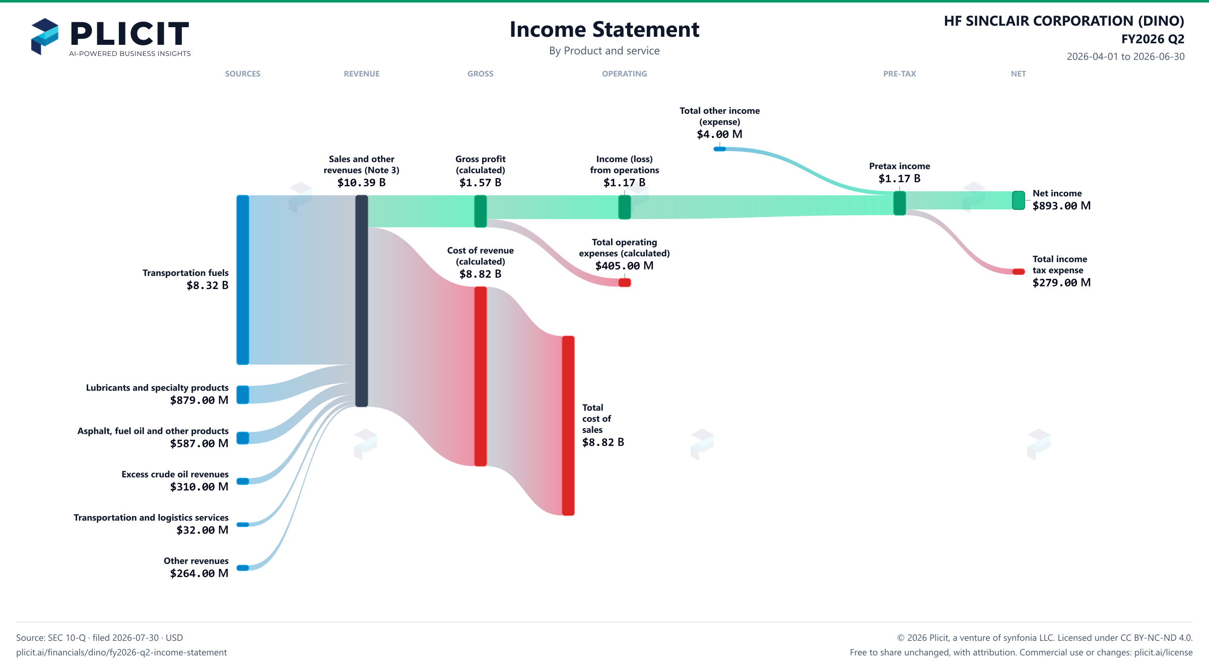 HF SINCLAIR CORPORATION (DINO) FY2026 Q2 P&L / Income Statement Sankey chart, Product and service view