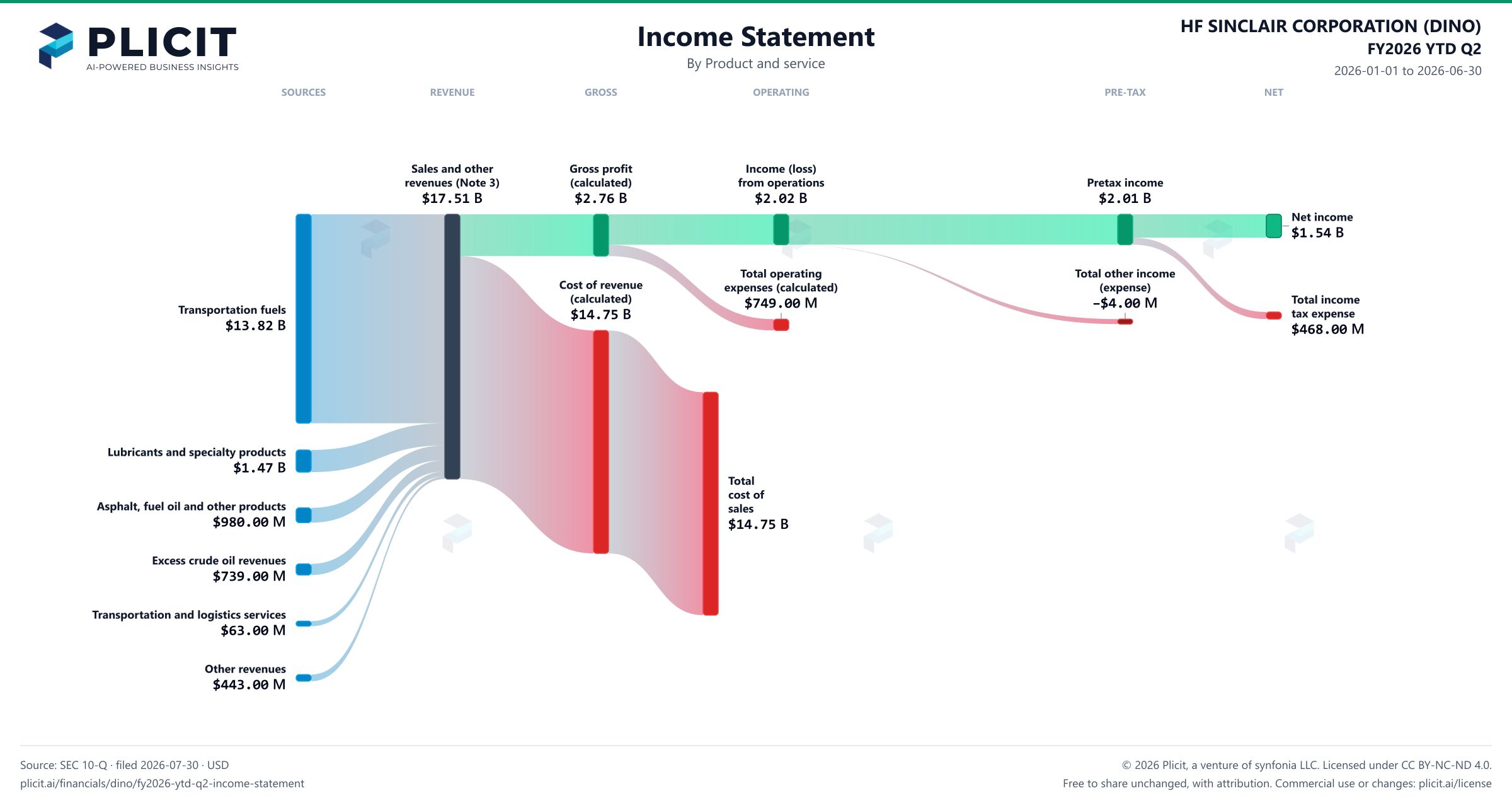 HF SINCLAIR CORPORATION (DINO) FY2026 YTD Q2 P&L / Income Statement Sankey chart, Product and service view