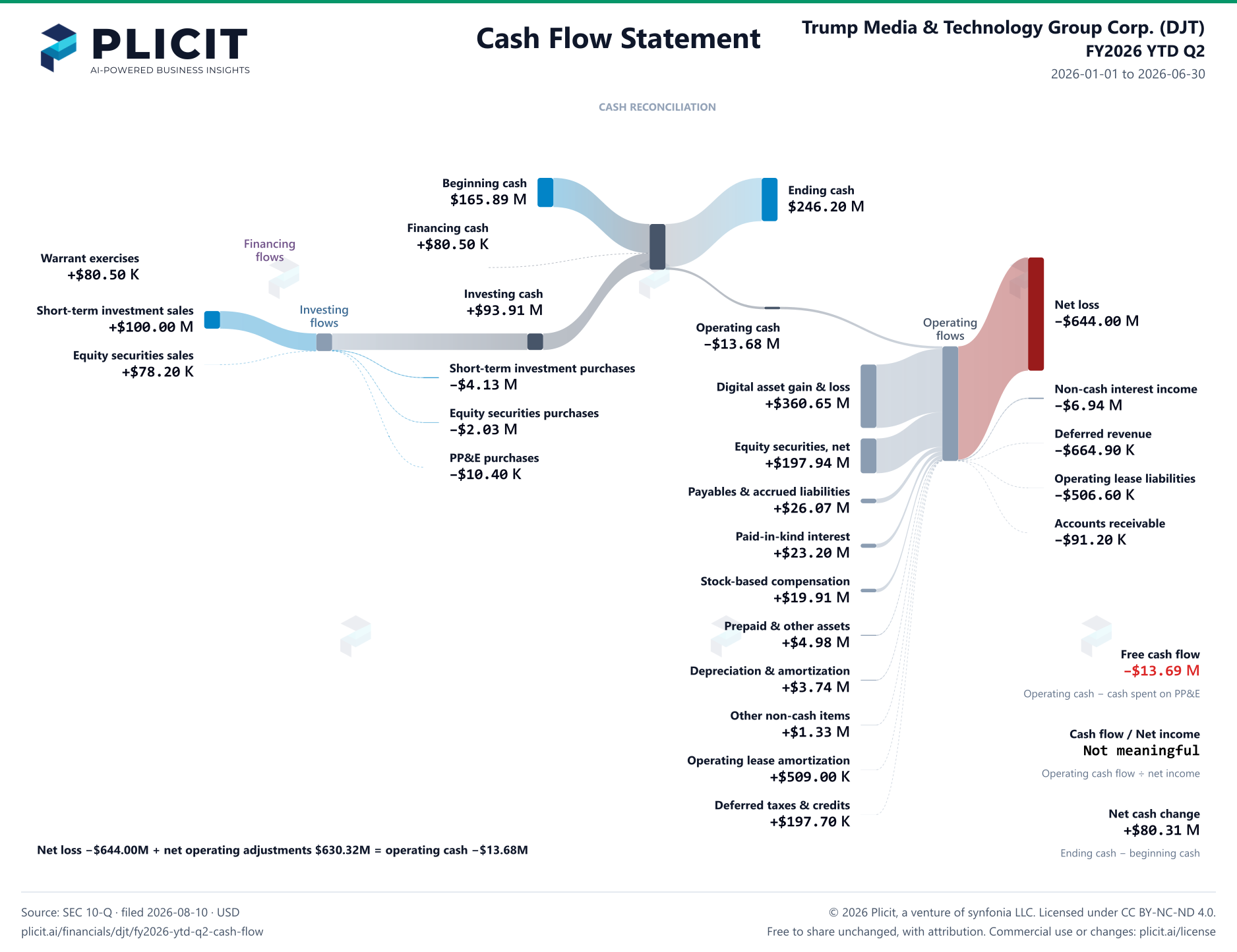 Trump Media & Technology Group Corp. (DJT) FY2026 YTD Q2 Statement of Cash Flows Sankey chart