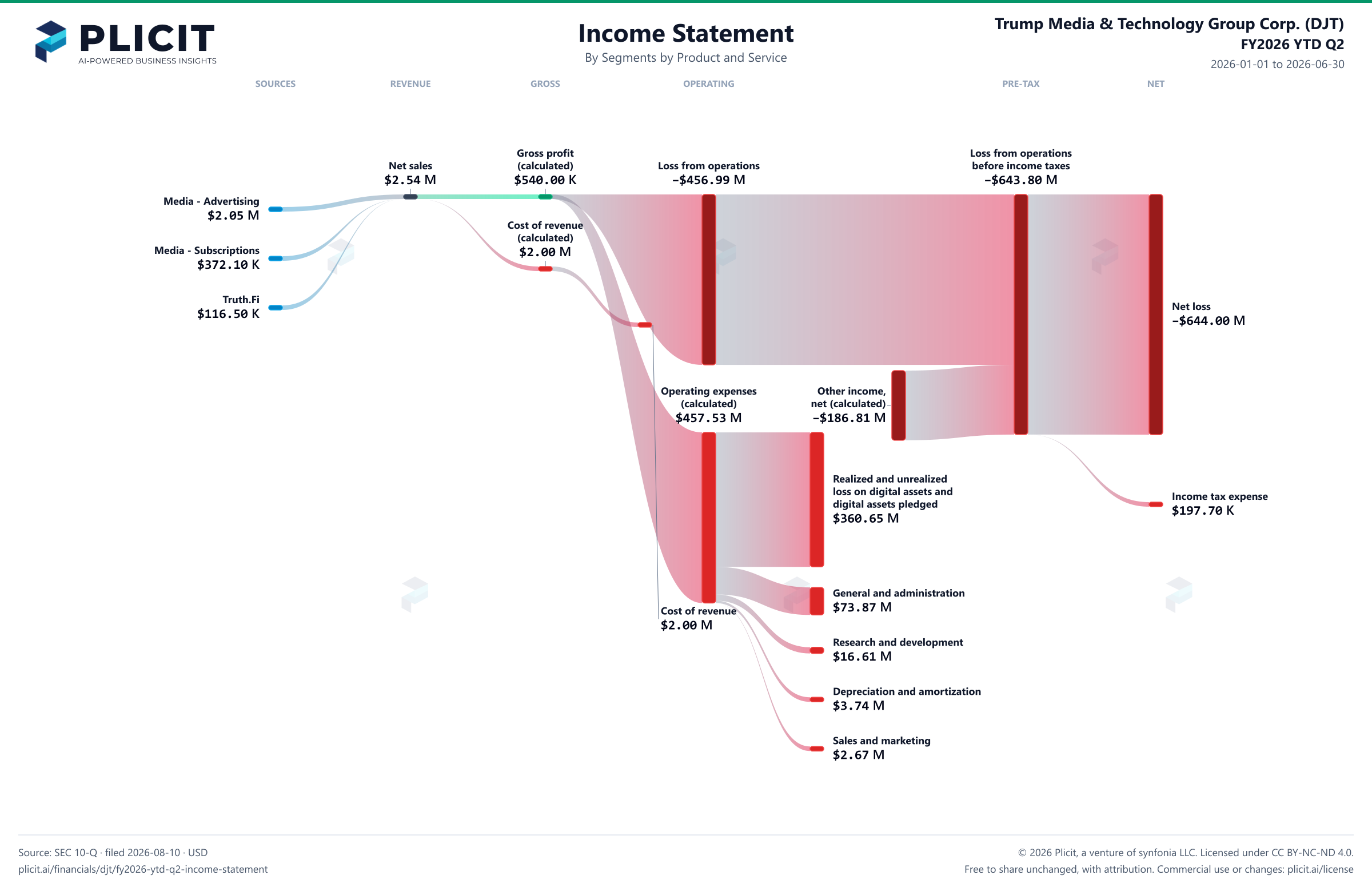 Trump Media & Technology Group Corp. (DJT) FY2026 YTD Q2 P&L / Income Statement Sankey chart, Segments by Product and Service view