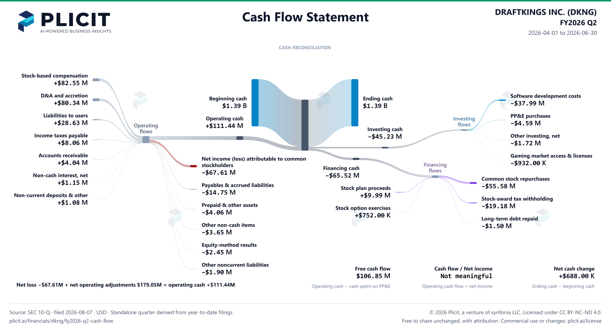 DRAFTKINGS INC. (DKNG) FY2026 Q2 Statement of Cash Flows Sankey chart