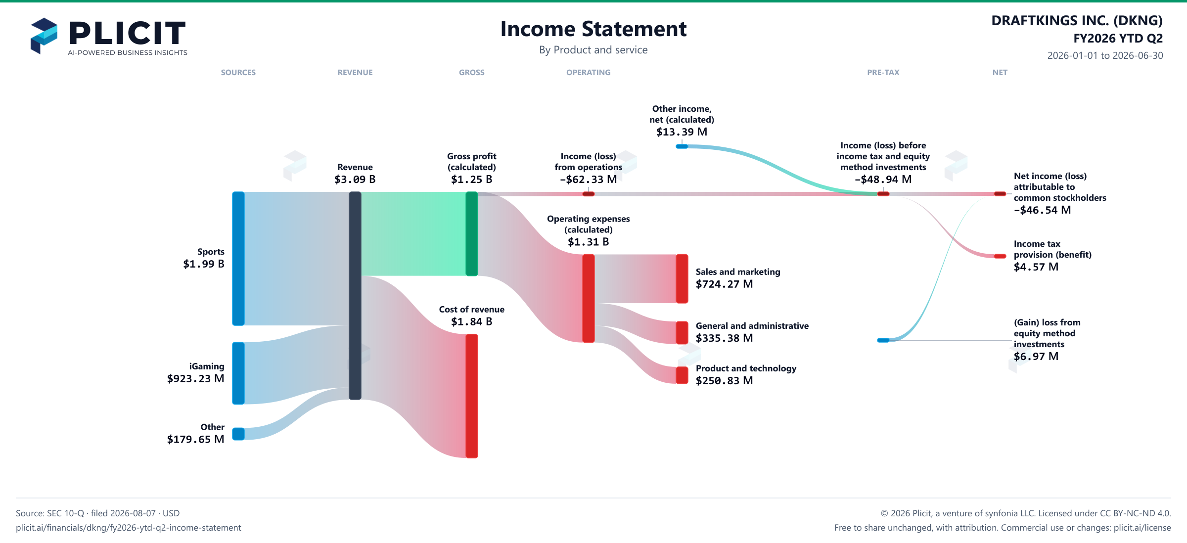 DRAFTKINGS INC. (DKNG) FY2026 YTD Q2 P&L / Income Statement Sankey chart