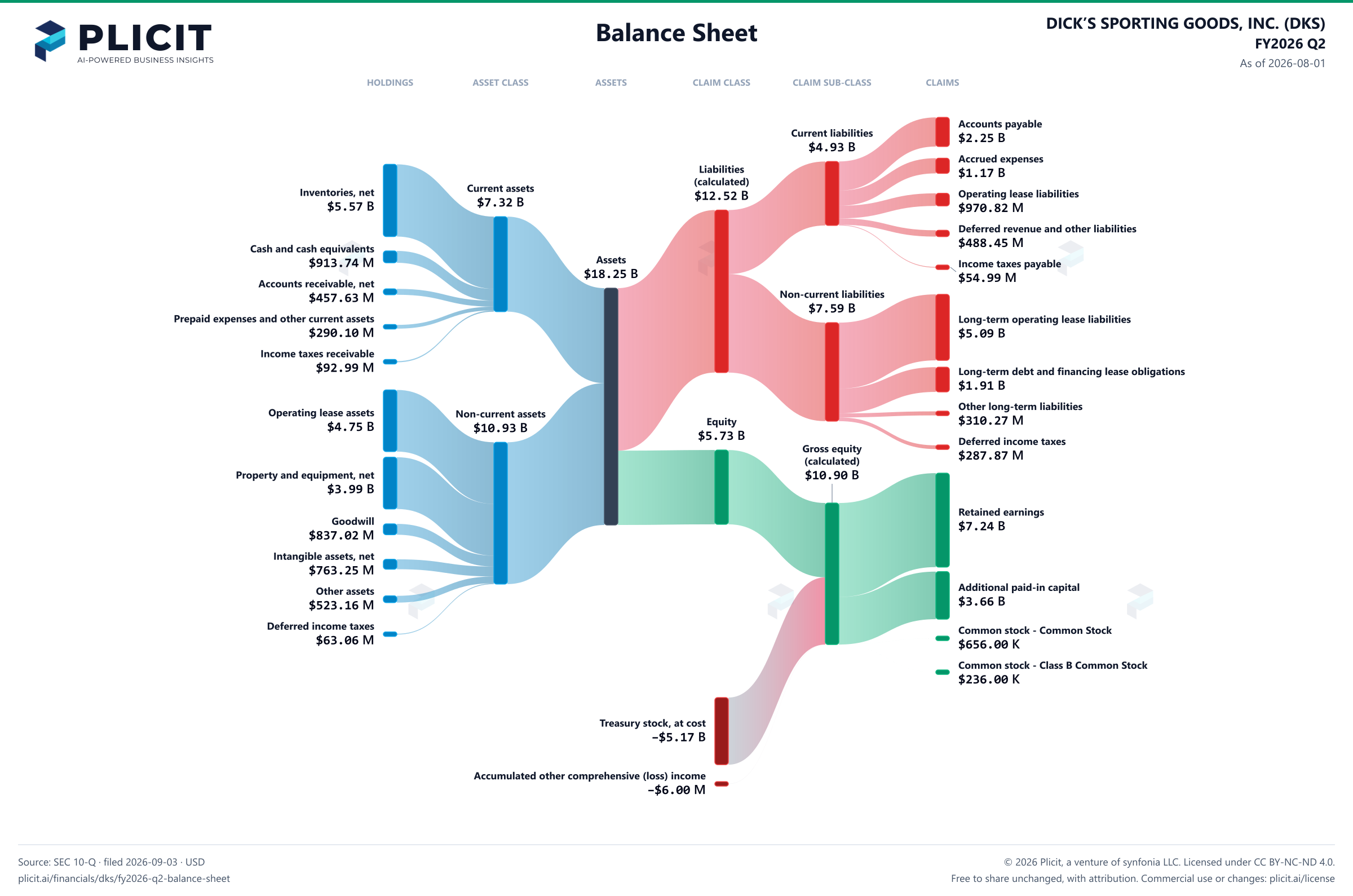 DICK’S SPORTING GOODS, INC. (DKS) FY2026 Q2 Balance Sheet Sankey chart
