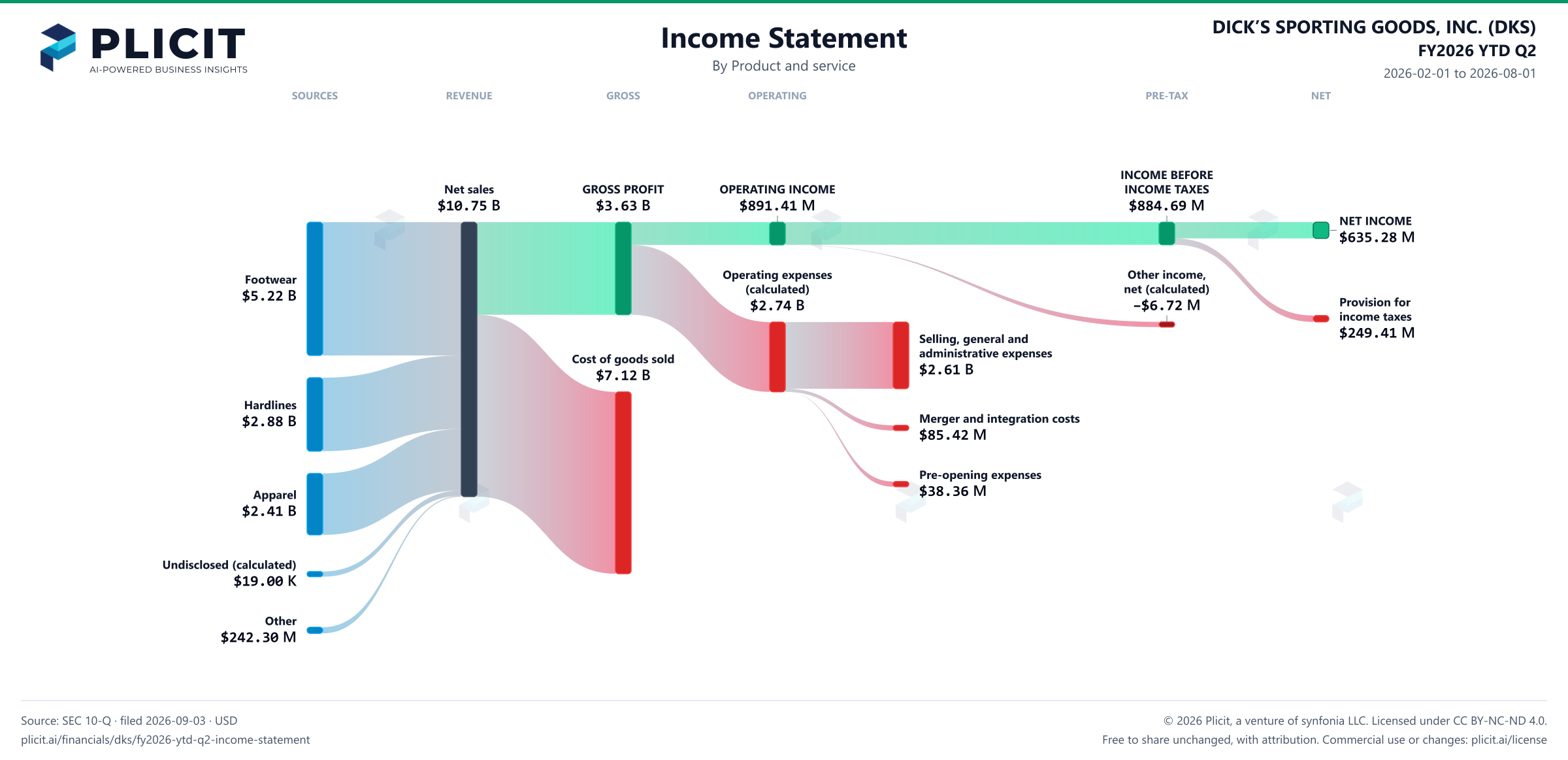 DICK’S SPORTING GOODS, INC. (DKS) FY2026 YTD Q2 P&L / Income Statement Sankey chart, Product and service view