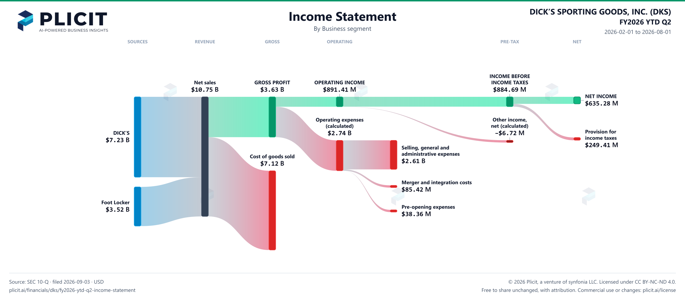 DICK’S SPORTING GOODS, INC. (DKS) FY2026 YTD Q2 Revenue by Business Segment Sankey chart
