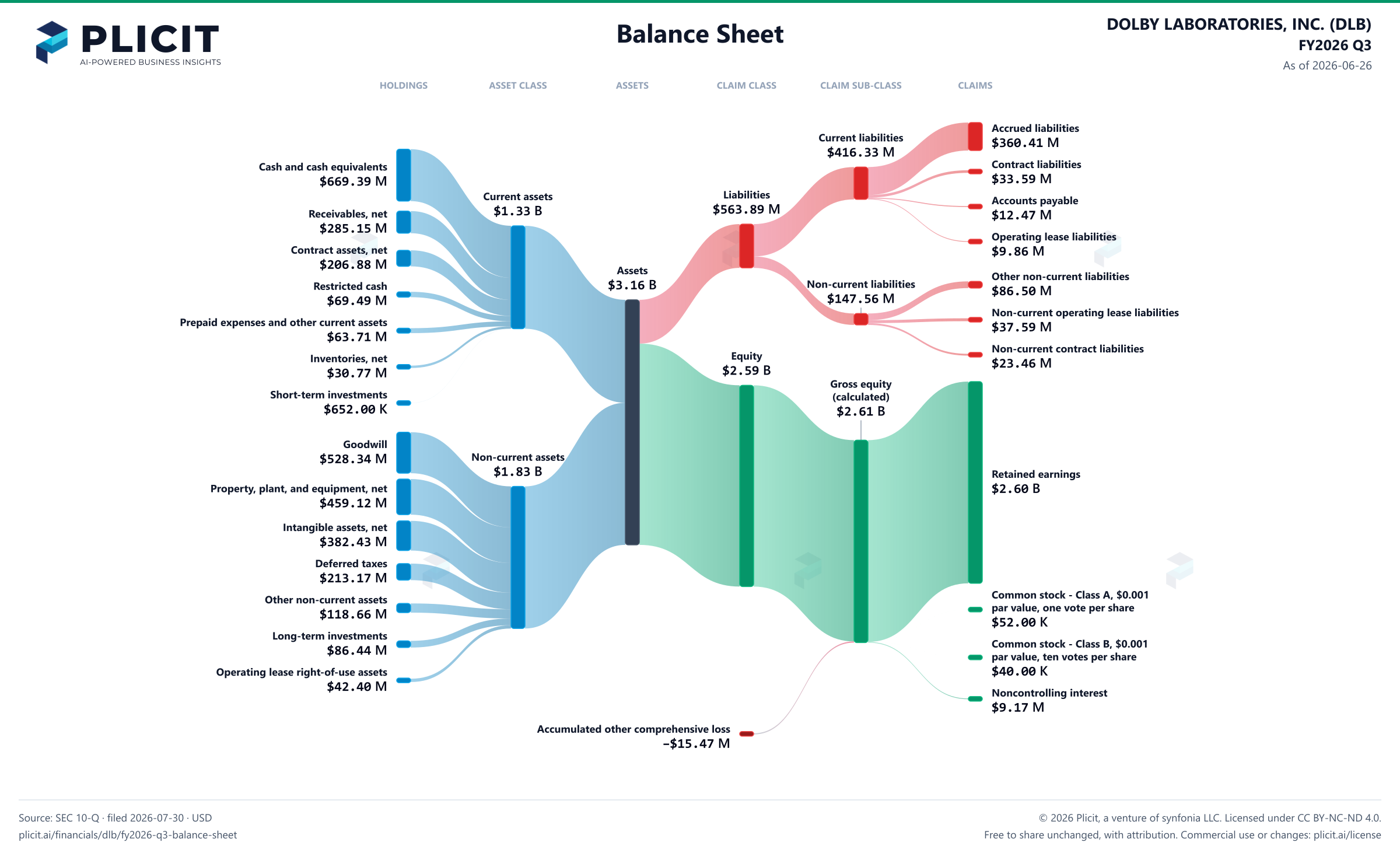 DOLBY LABORATORIES, INC. (DLB) FY2026 Q3 Balance Sheet Sankey chart