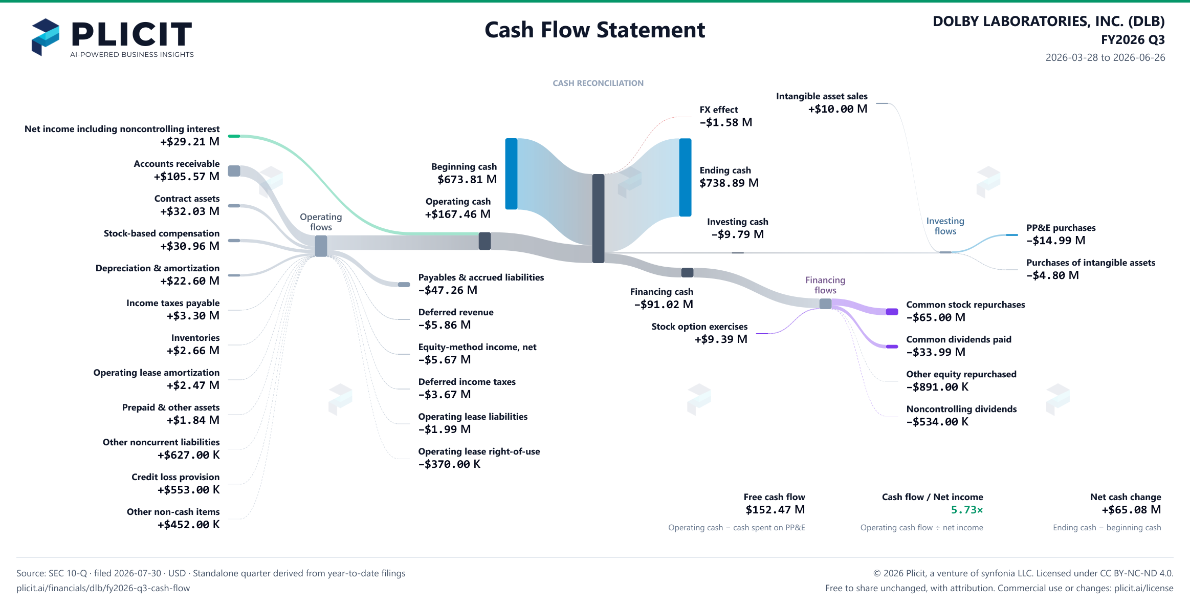DOLBY LABORATORIES, INC. (DLB) FY2026 Q3 Statement of Cash Flows Sankey chart