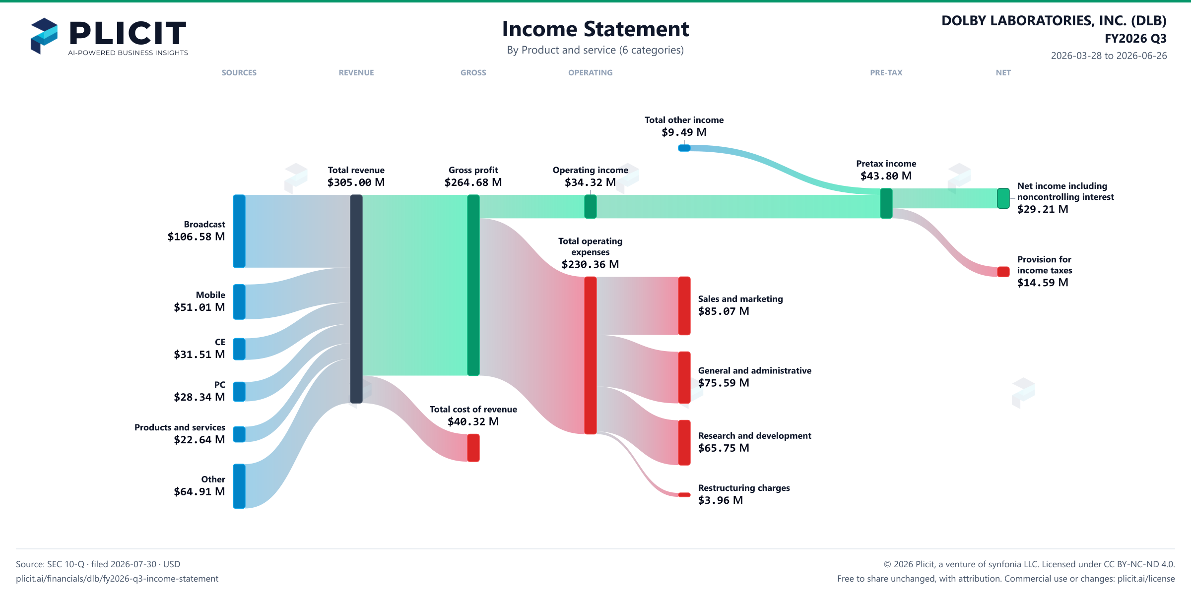 DOLBY LABORATORIES, INC. (DLB) FY2026 Q3 P&L / Income Statement Sankey chart, Product and service (6 categories) view