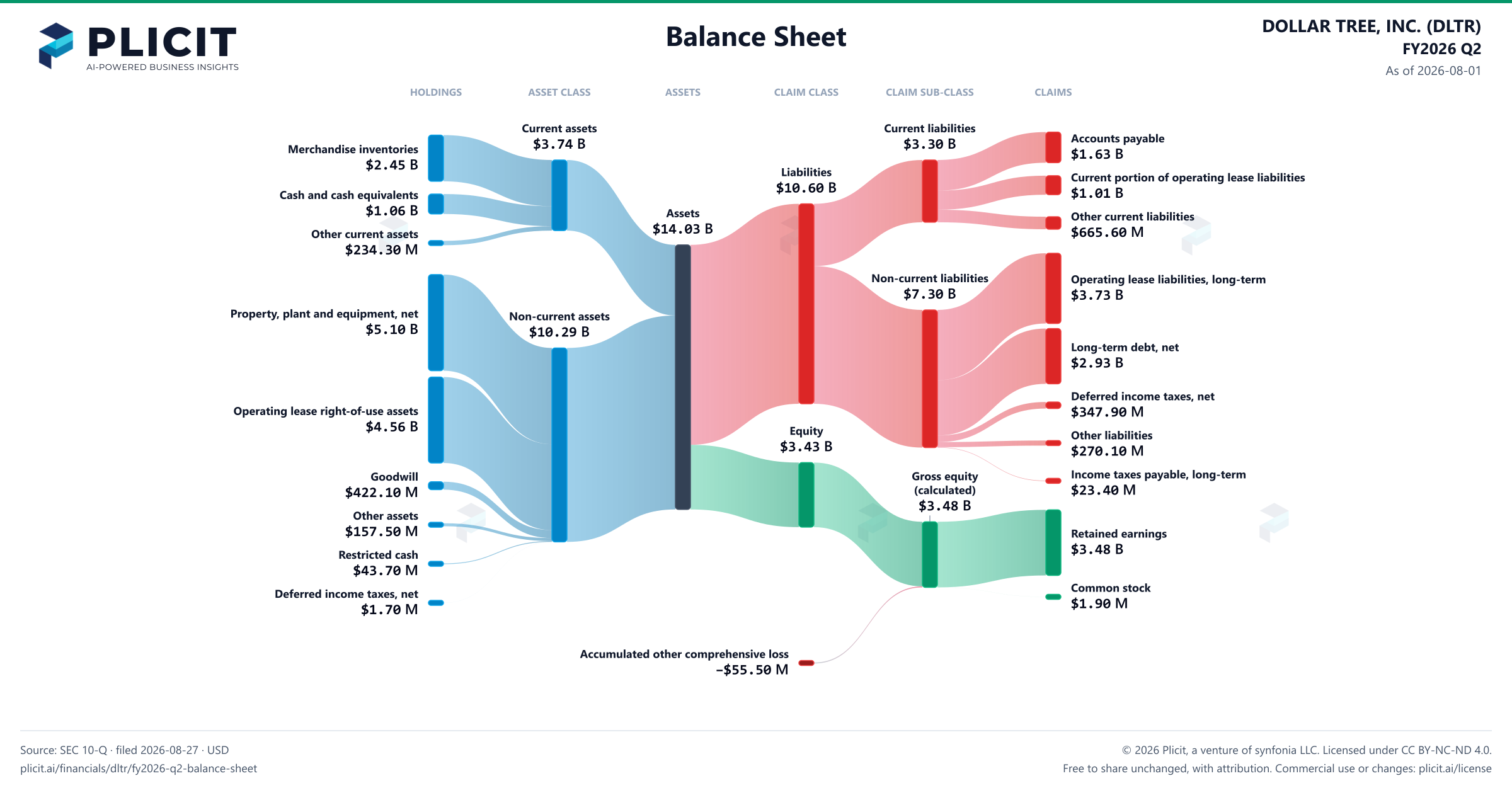 DOLLAR TREE, INC. (DLTR) FY2026 Q2 Balance Sheet Sankey chart