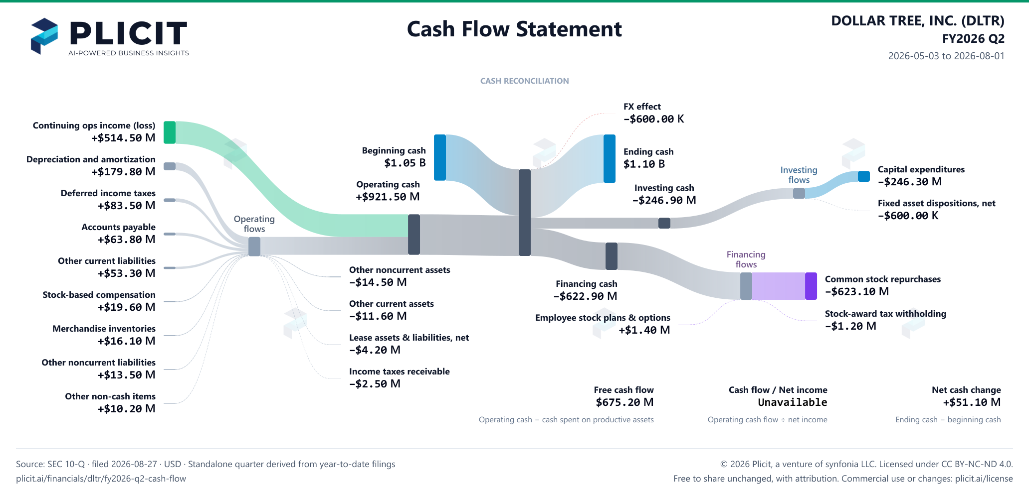DOLLAR TREE, INC. (DLTR) FY2026 Q2 Statement of Cash Flows Sankey chart