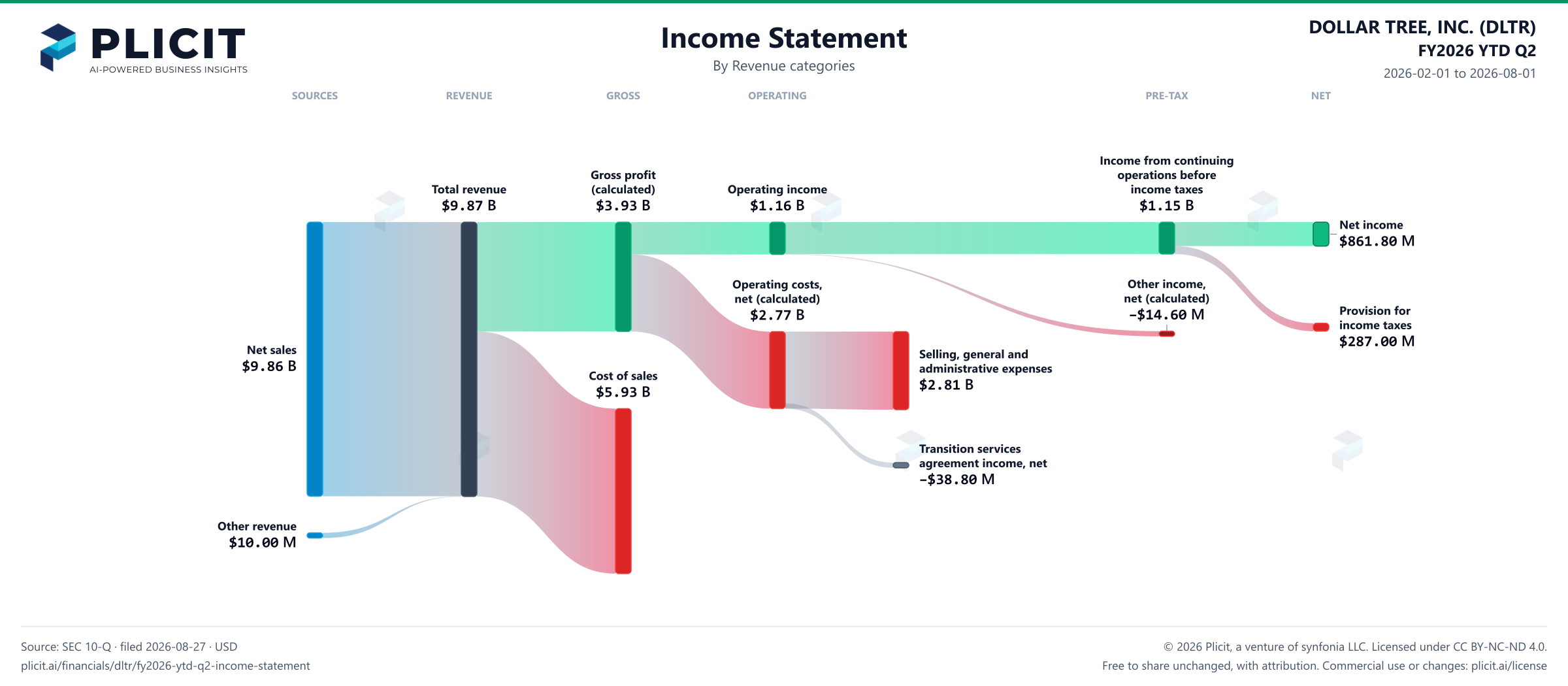 DOLLAR TREE, INC. (DLTR) FY2026 YTD Q2 P&L / Income Statement Sankey chart
