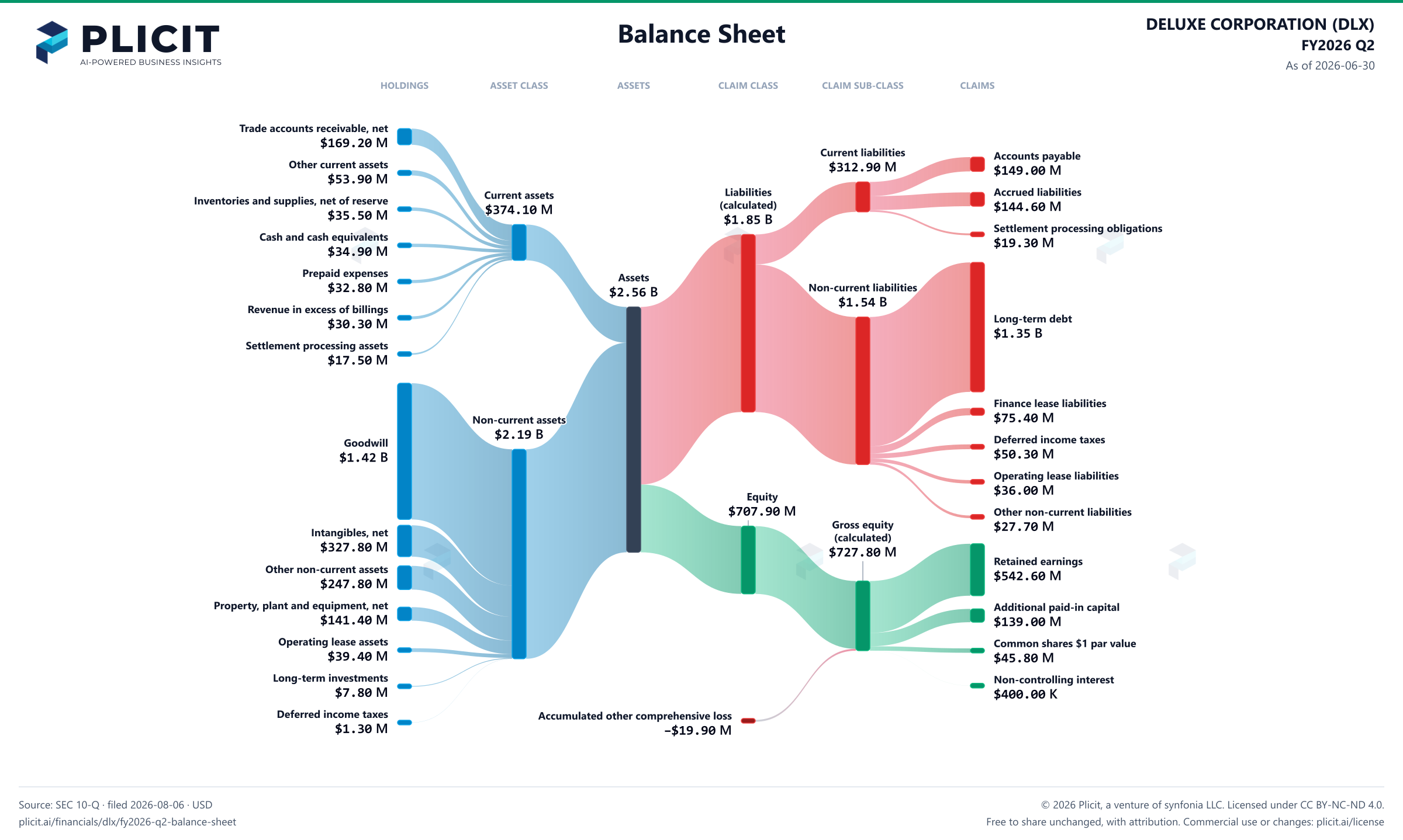 DELUXE CORPORATION (DLX) FY2026 Q2 Balance Sheet Sankey chart
