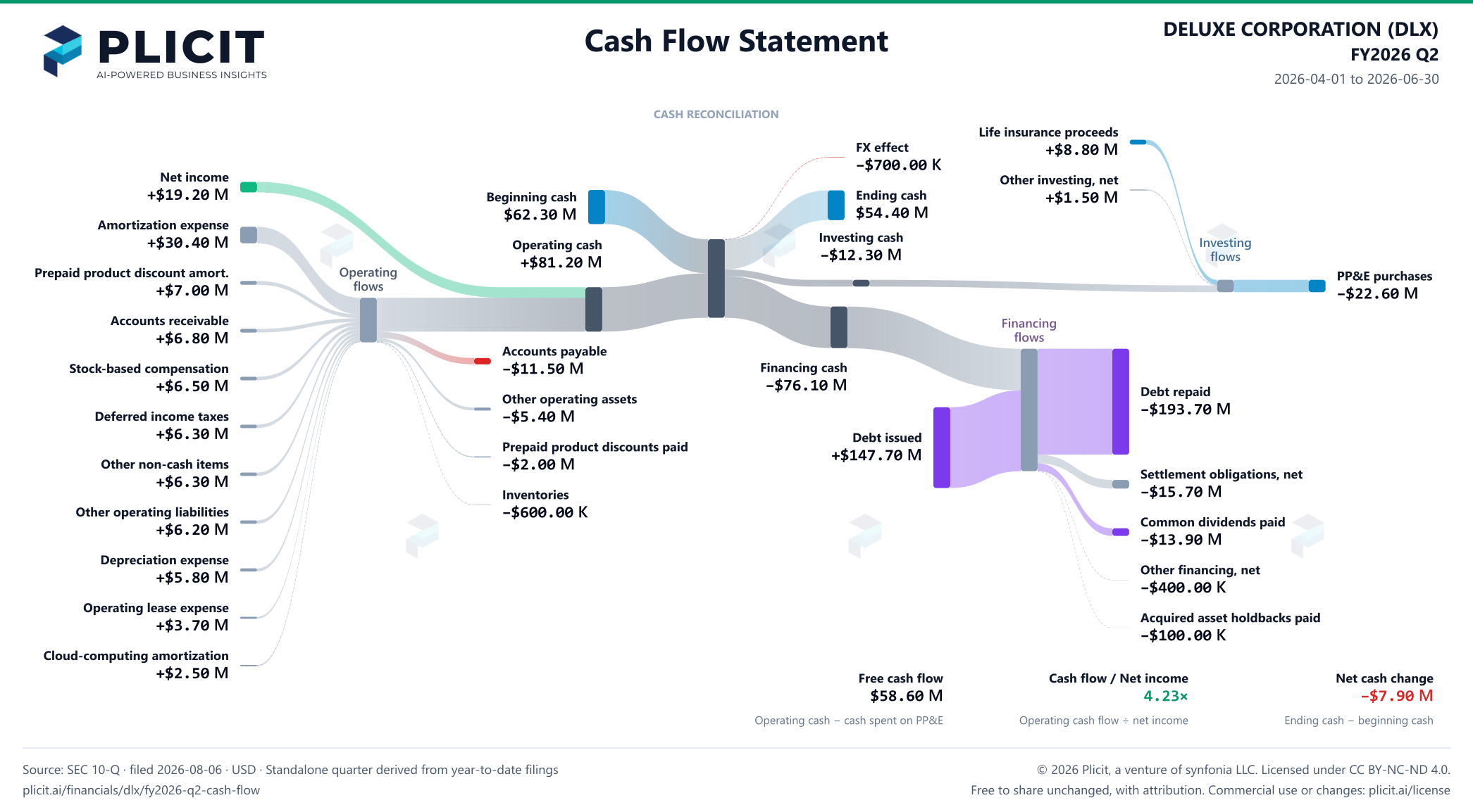 DELUXE CORPORATION (DLX) FY2026 Q2 Statement of Cash Flows Sankey chart