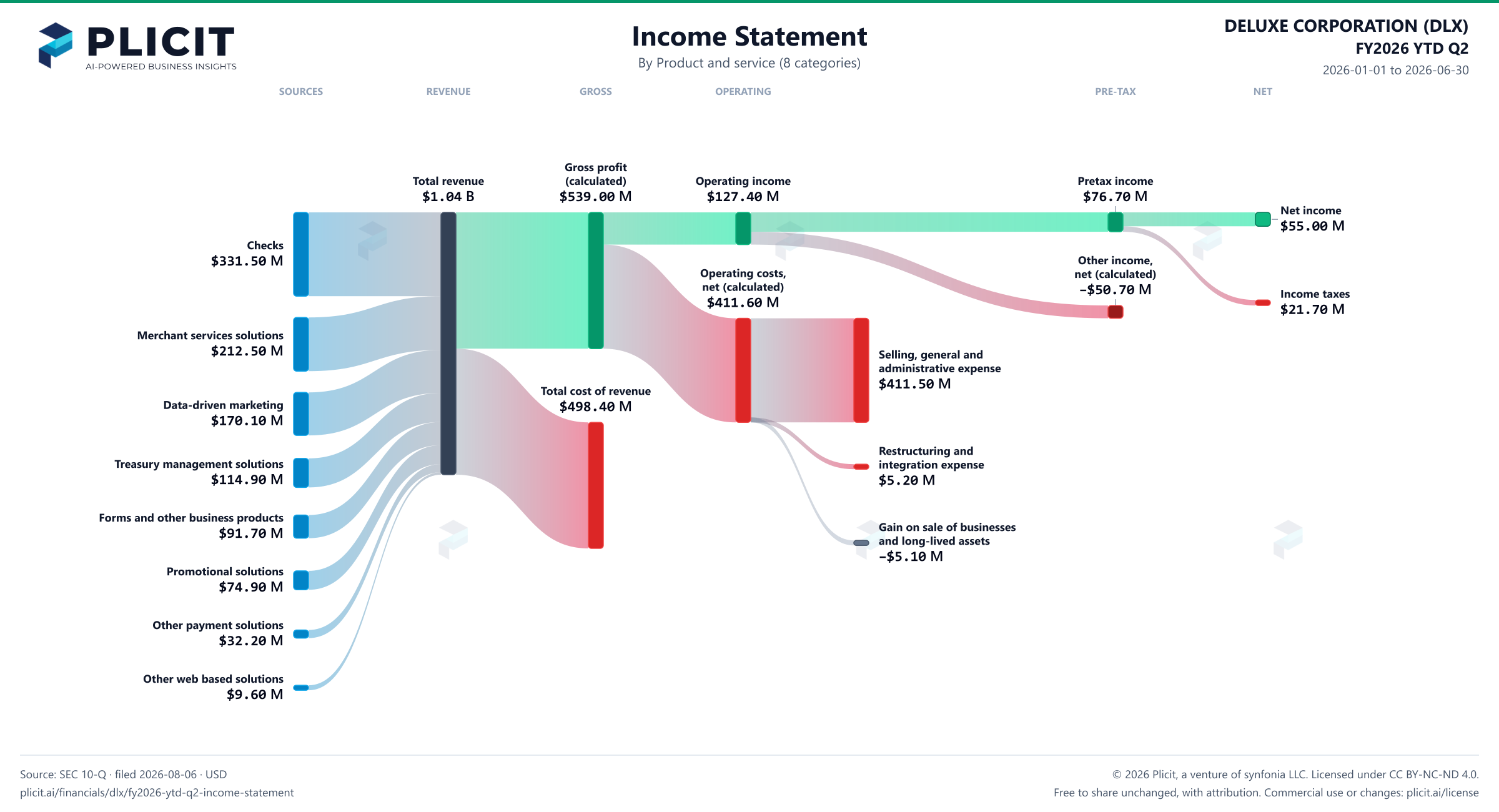 DELUXE CORPORATION (DLX) FY2026 YTD Q2 P&L / Income Statement Sankey chart, Product and service (8 categories) view