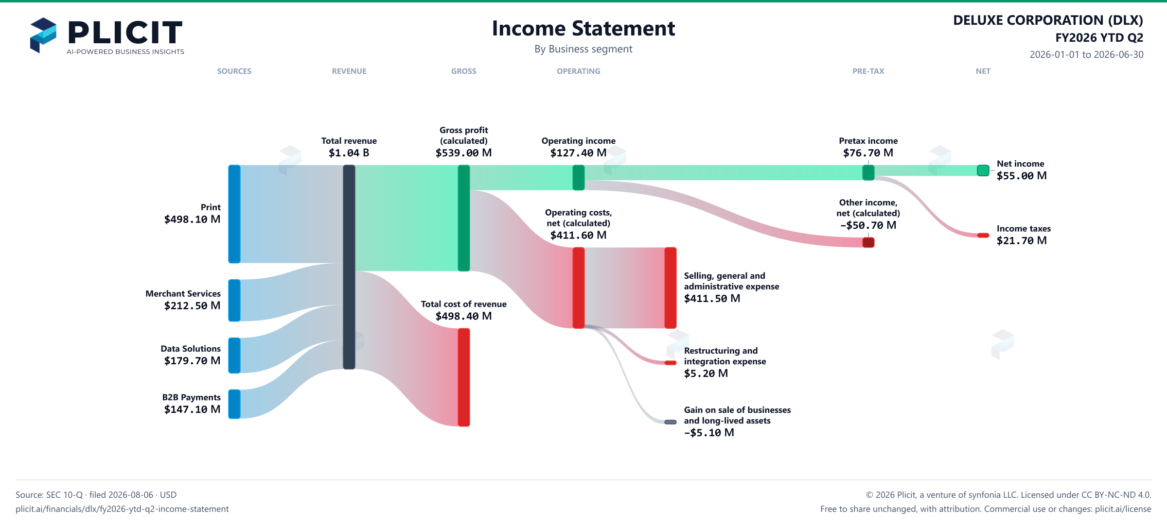DELUXE CORPORATION (DLX) FY2026 YTD Q2 Revenue by Business Segment Sankey chart