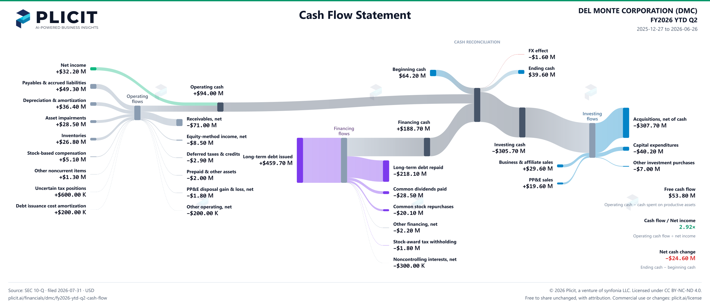 DEL MONTE CORPORATION (DMC) FY2026 YTD Q2 Statement of Cash Flows Sankey chart
