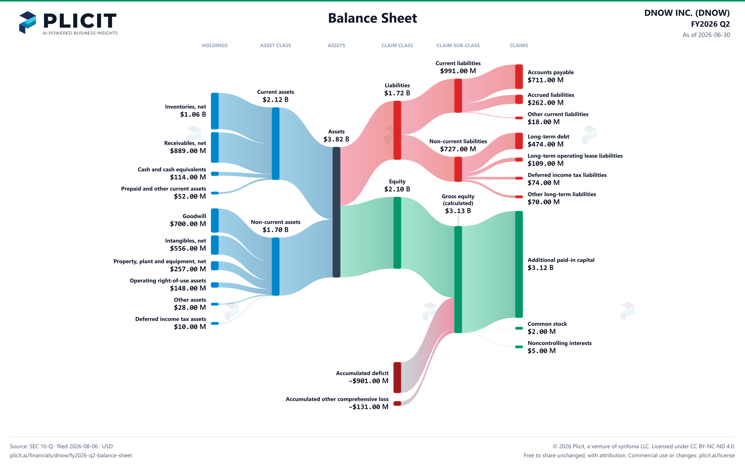DNOW INC. (DNOW) FY2026 Q2 Balance Sheet Sankey chart